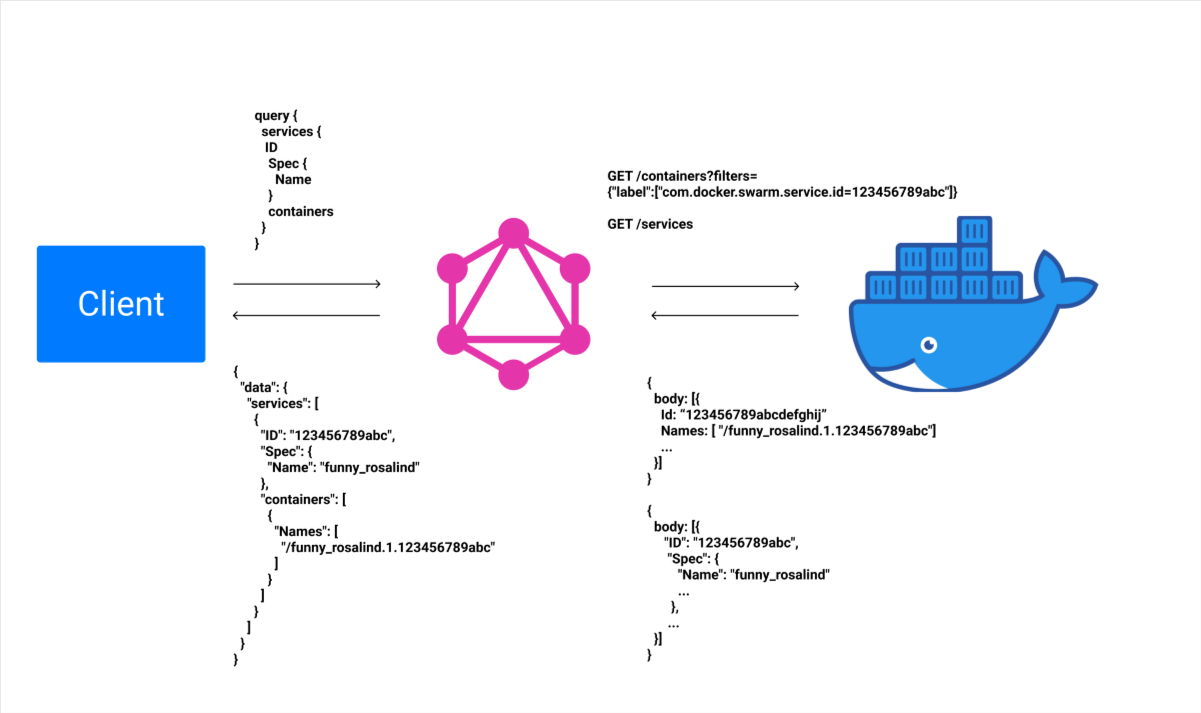 Illustration showcasing GraphQL as a layer between our client and the docker engine mapping queries to REST requests