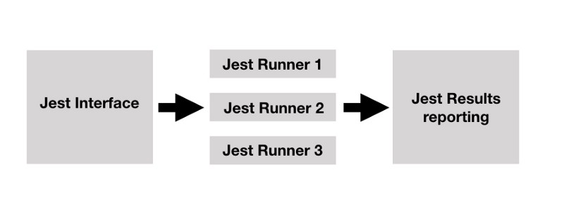 Diagram representing the lifecycle of a test run with Jest including multiple Jest runners.