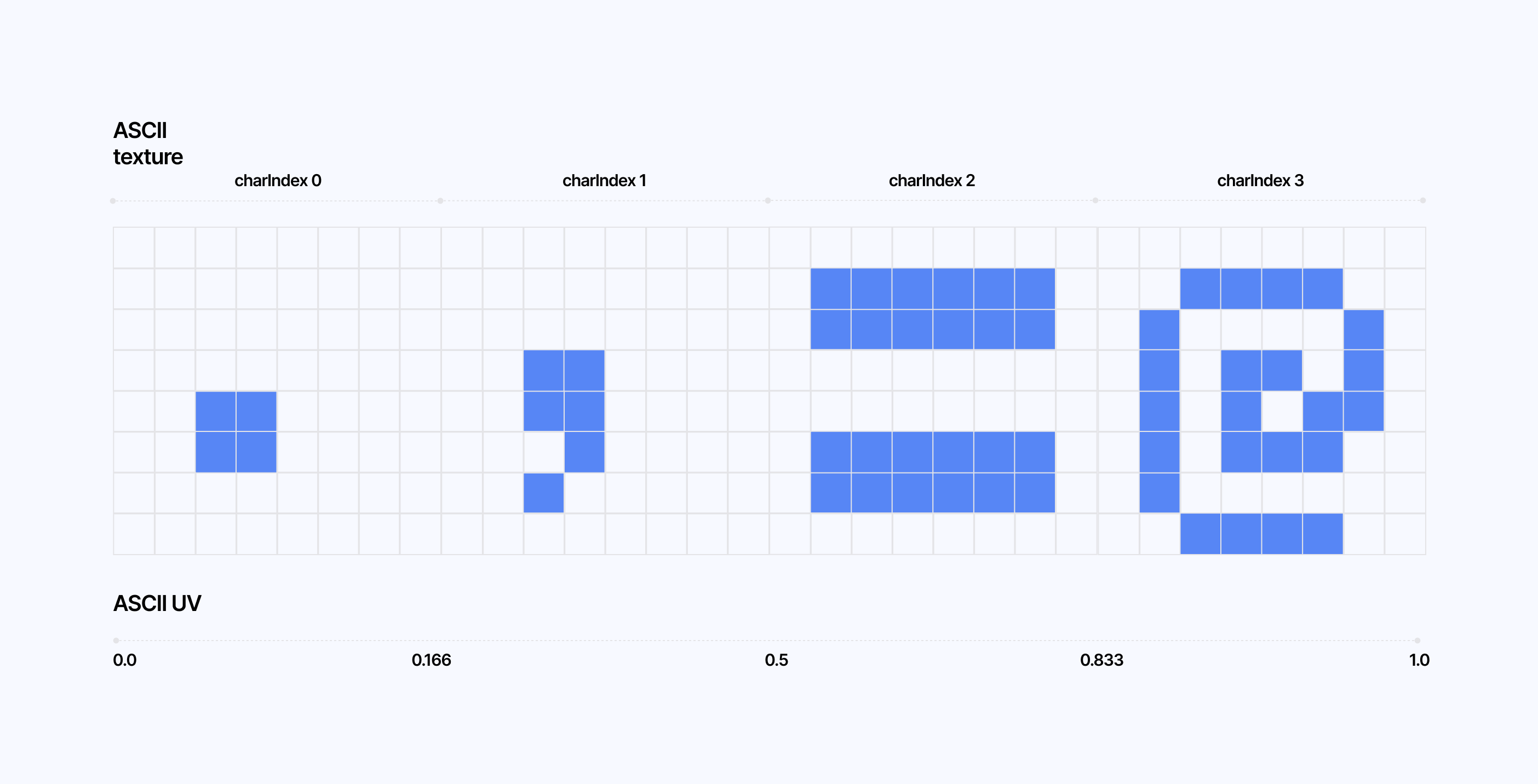 Diagram showcasing a simplified version of the ASCII texture passed as an argument of the ASCII effect. It also breaks down the UV coordinates used to sample each character individually.