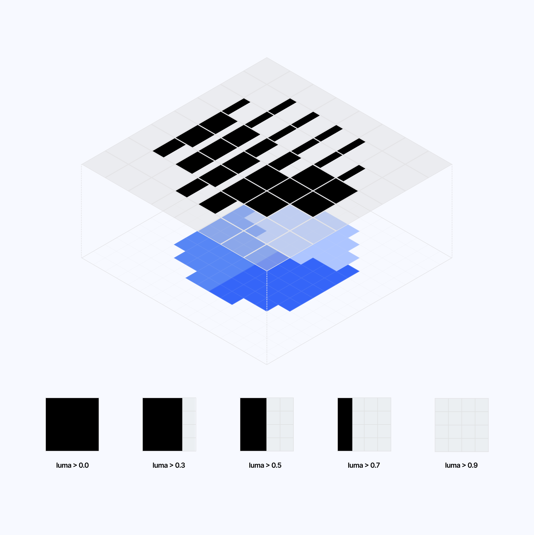 Diagram showcasing the bar pattern rendered on each cell based on the luma