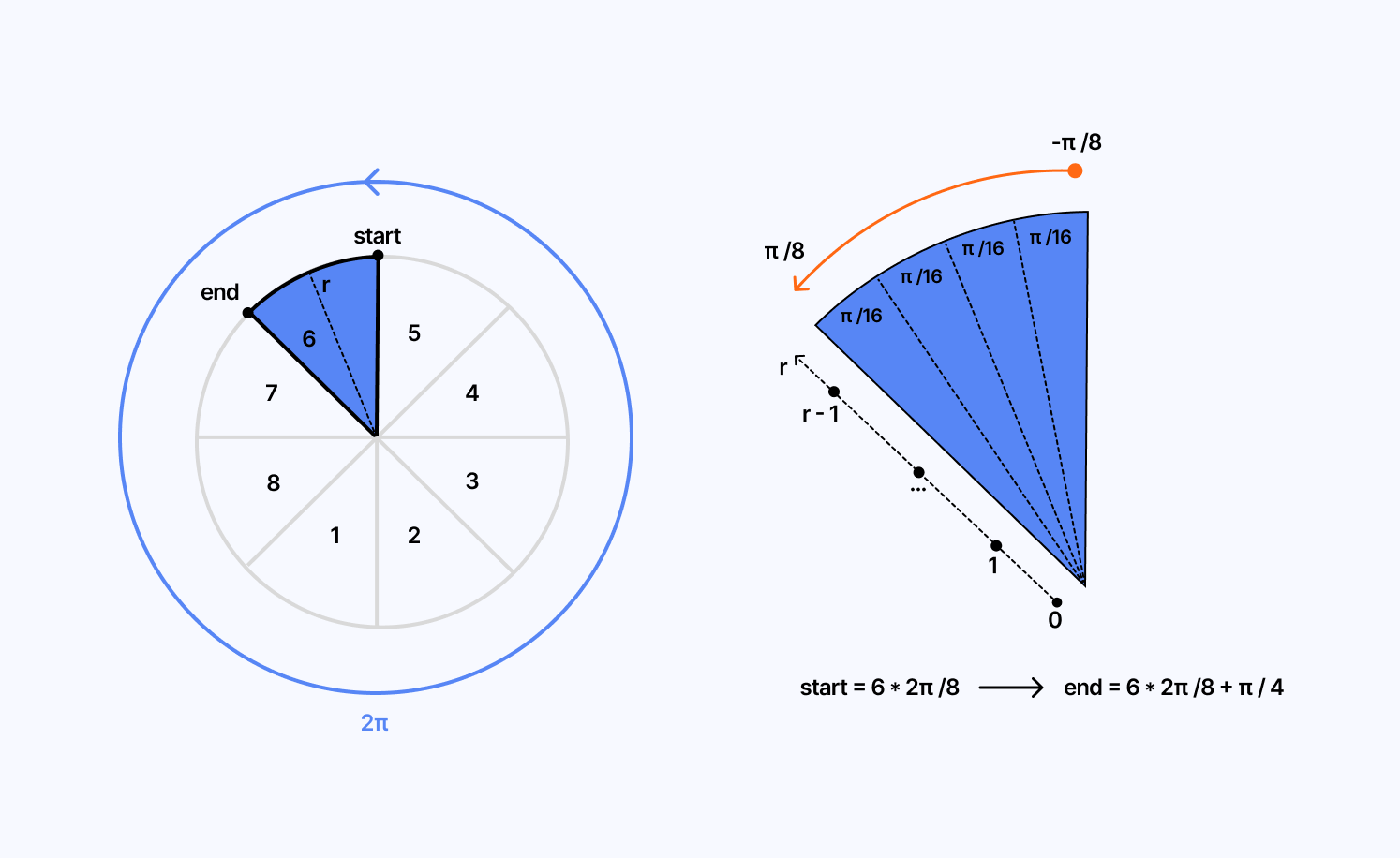 Diagram showcasing how the sampling of a slice of the circular kernel is split.