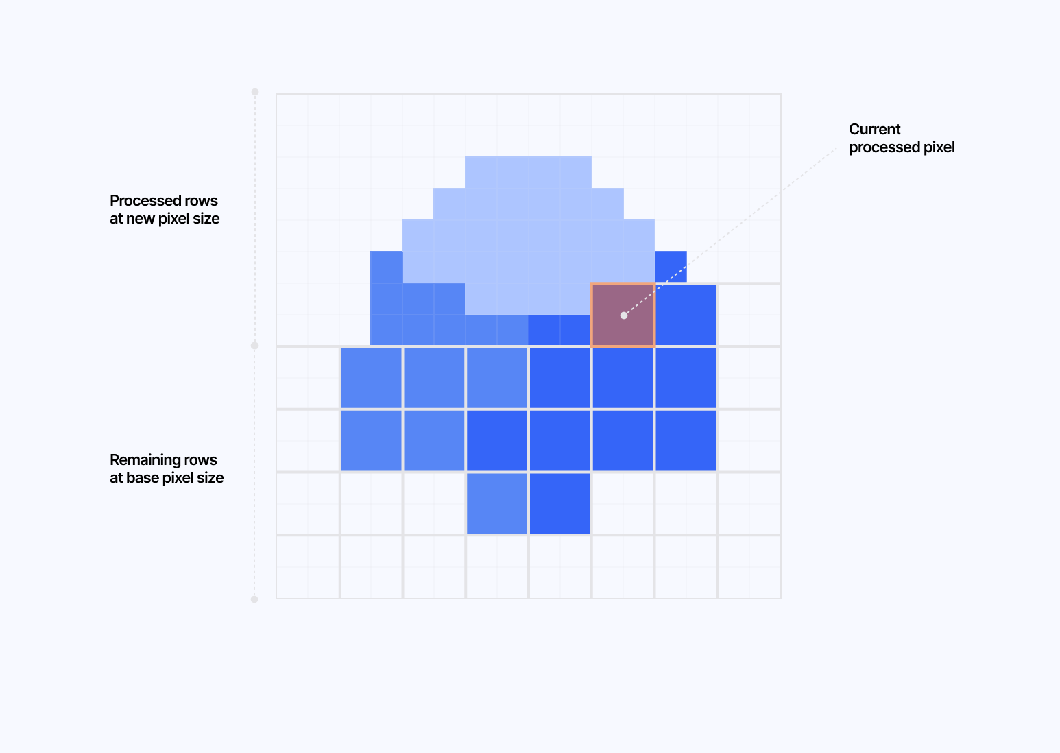 Diagram showcasing a sketch breaking down the process behind the Depixelation effect.