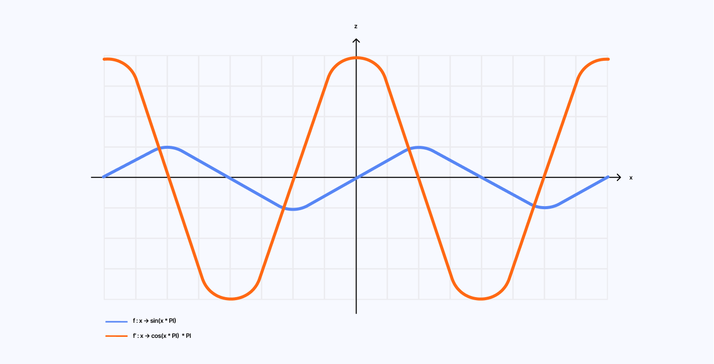 Diagram showcasing the sine wave representing our fluted glass shape in relation to its derivative which represents the amount of distortion the fluted glass creates at any given point. (Apologies for the inaccuracy of this chart I have yet to find a good plugin on Figma to draw them. It should be good enough to help you visualize the math behind this effect.)