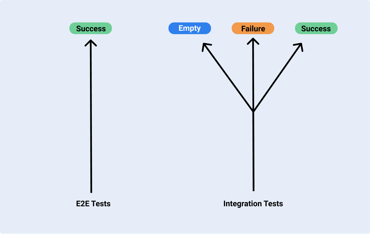 Illustration showcasing the difference in testing paths possible between e2e (only the happy path) and integration tests (all paths)