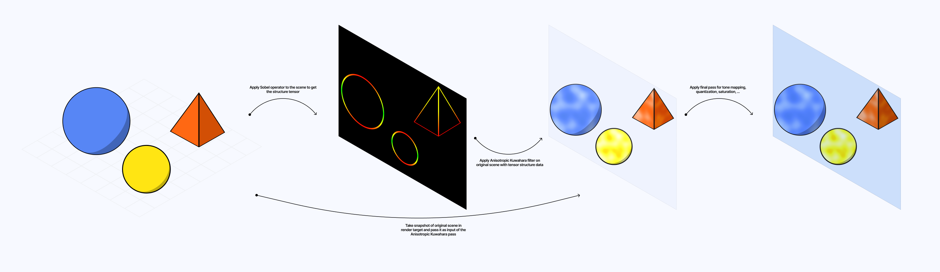 Diagram showcasing the multi-pass post-processing pipeline details in this section.