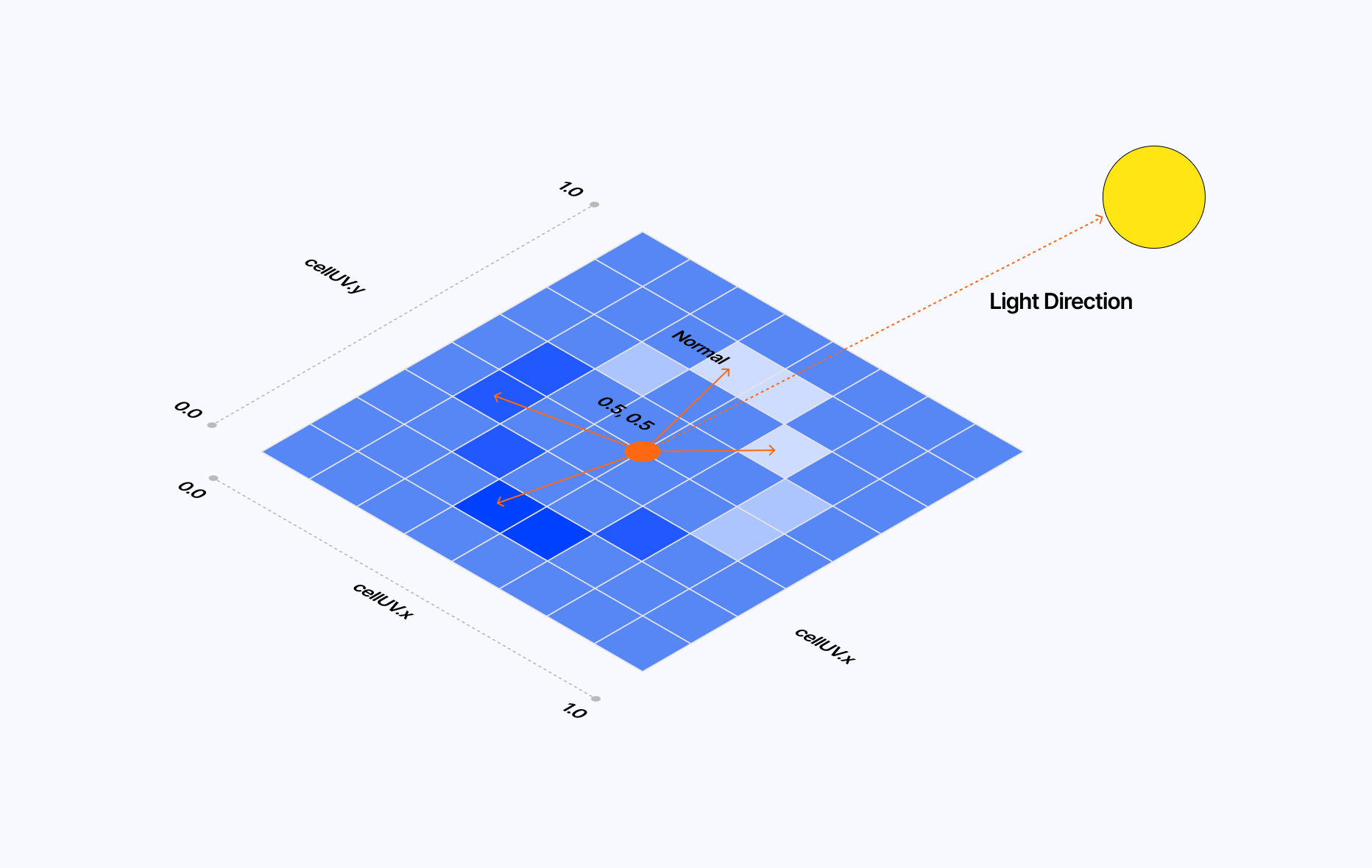 Diagram showcasing how the lighting technique used in this effect draws the stud at the center of each cell