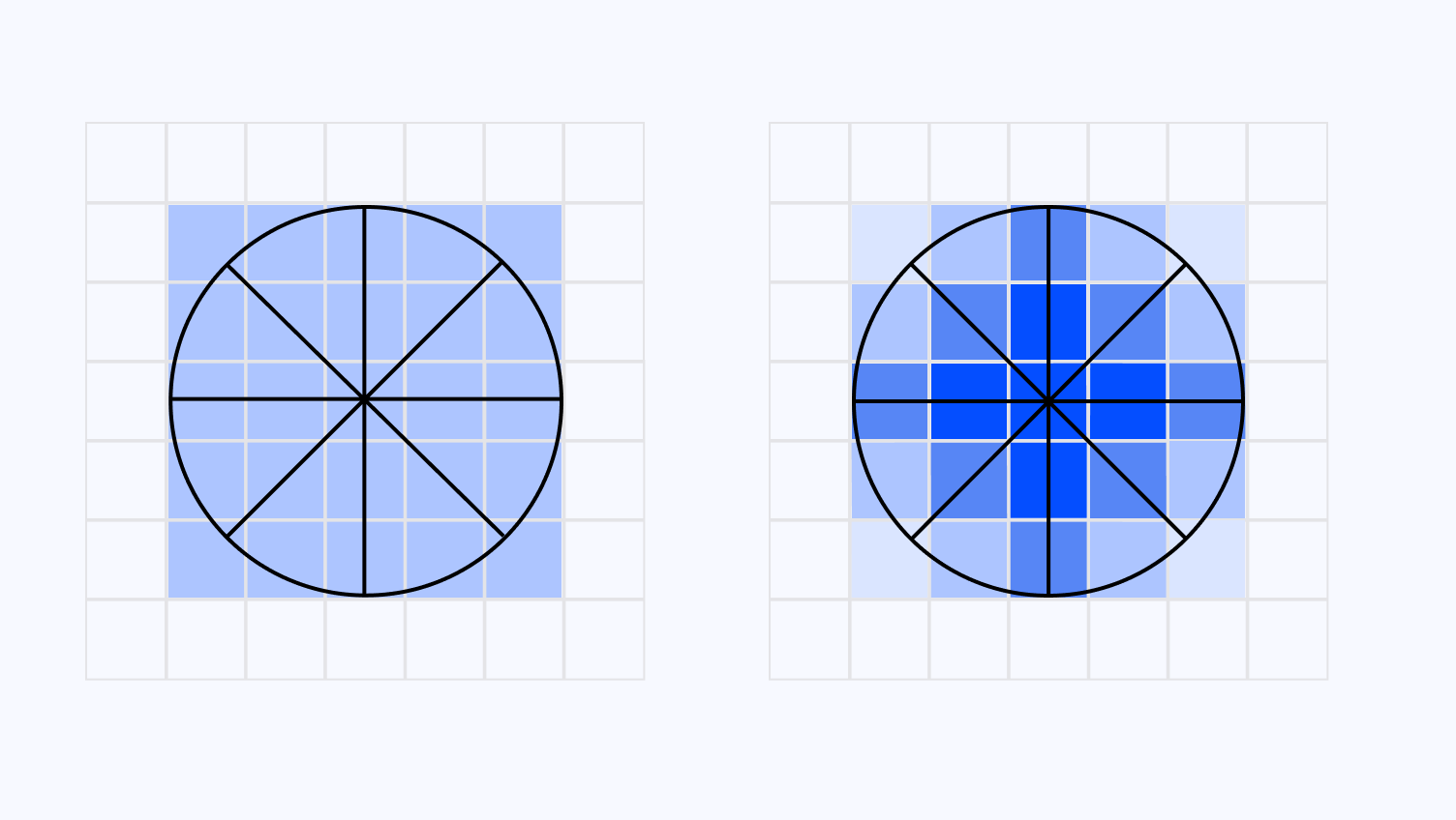 Diagram comparing standard weighting vs Gaussian weighting. The darker the color of a pixel is, the 'heavier' the weight for said pixel is.