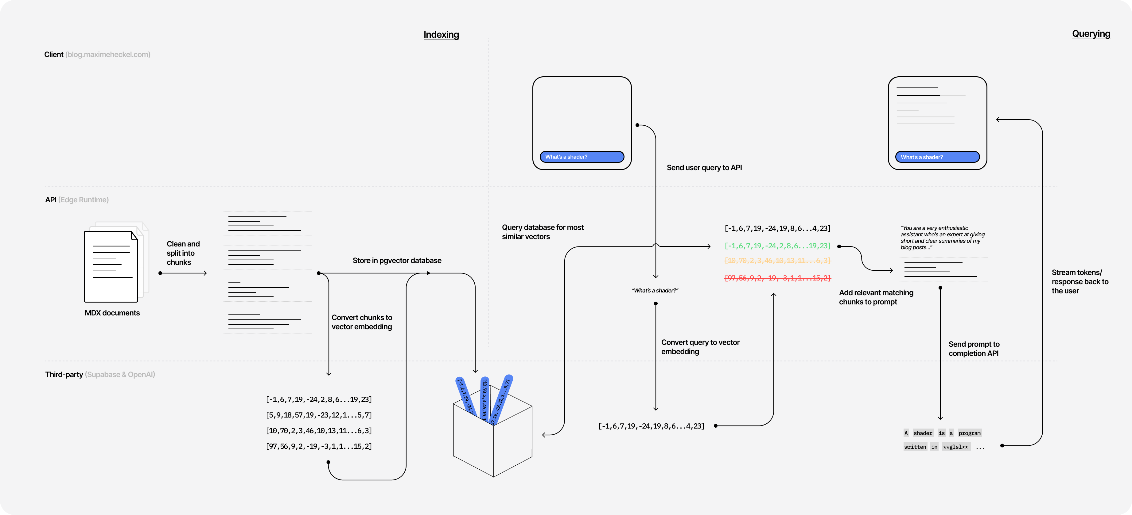 Architecture diagram showcasing the different elements composing the indexing and querying aspects of the semantic search project