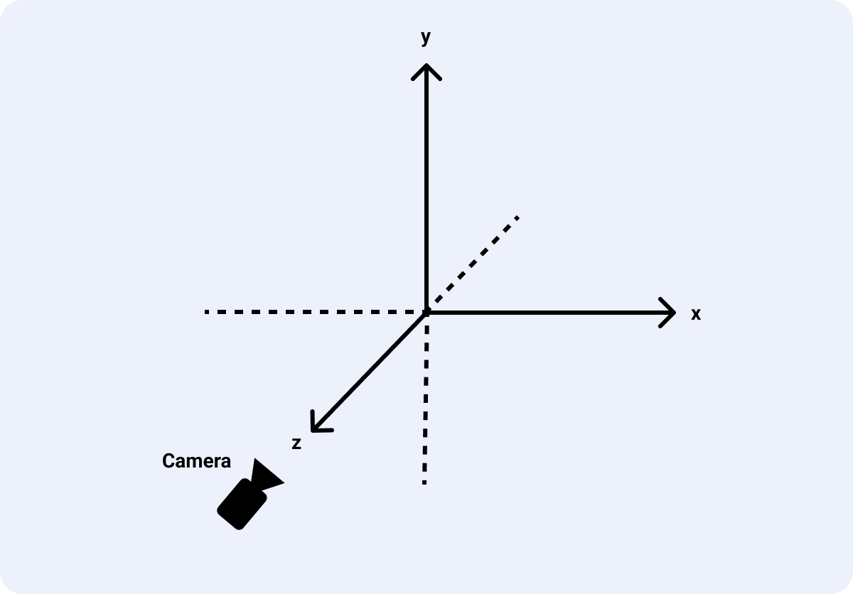 Axes helper. "x" is the horizontal axis to move things left and right from the center. "y" is the vertical axis to move things up and down. "z" is the "depth" axis, it points towards the viewer by default