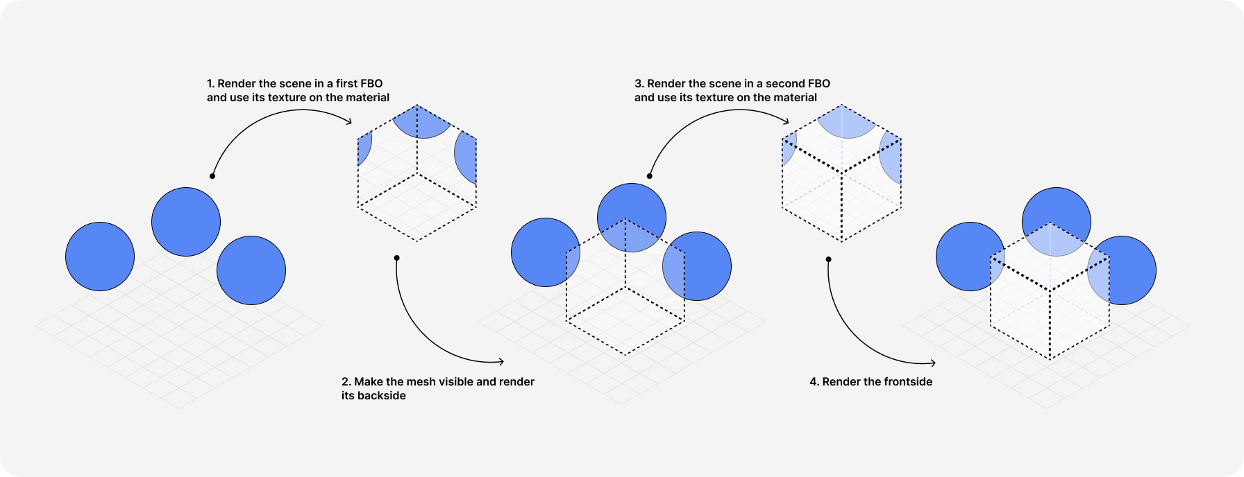 Diagram showcasing how to render both backside and frontside while maintaining existing transparency and light effects