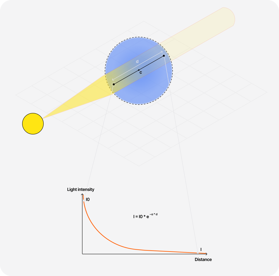 Diagram showcasing how Beer's Law can be used to represent how much light gets absorbed through a volume