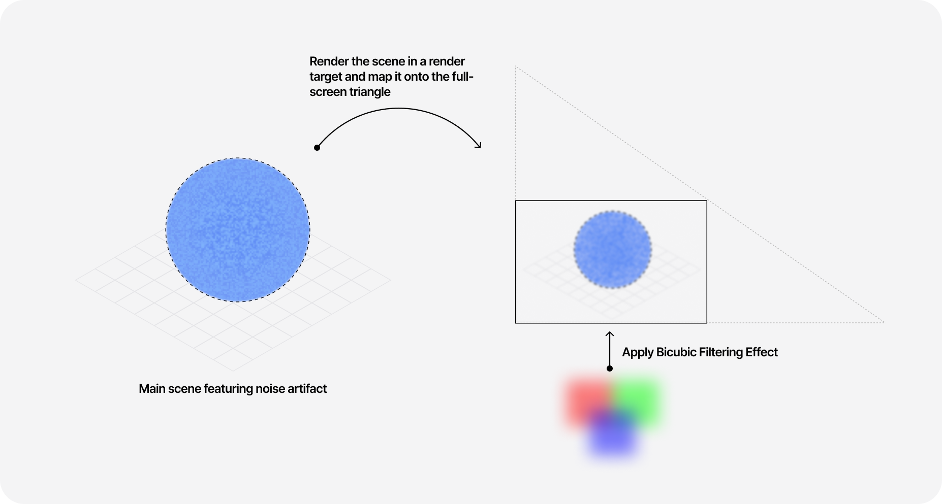 Diagram showcasing how the bicubic filtering is applied as a post-processing effect to the original scene using Render Targets.