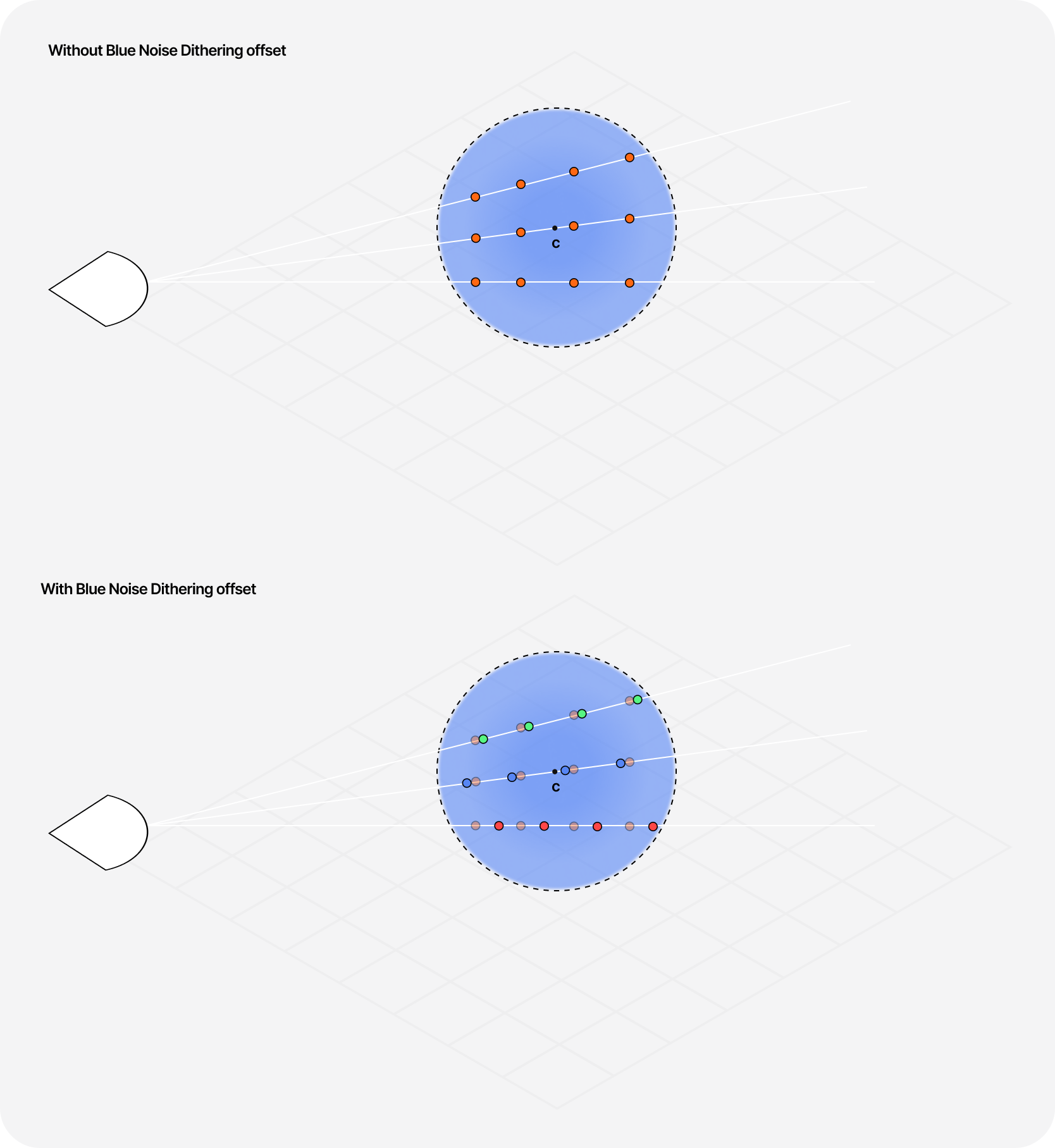 Diagram showcasing the difference between our cloud being sampled without and with blue noise dithering. Notice how each ray is offset when blue noise is introduced and how that 'erases' any obvious layering in the final render.