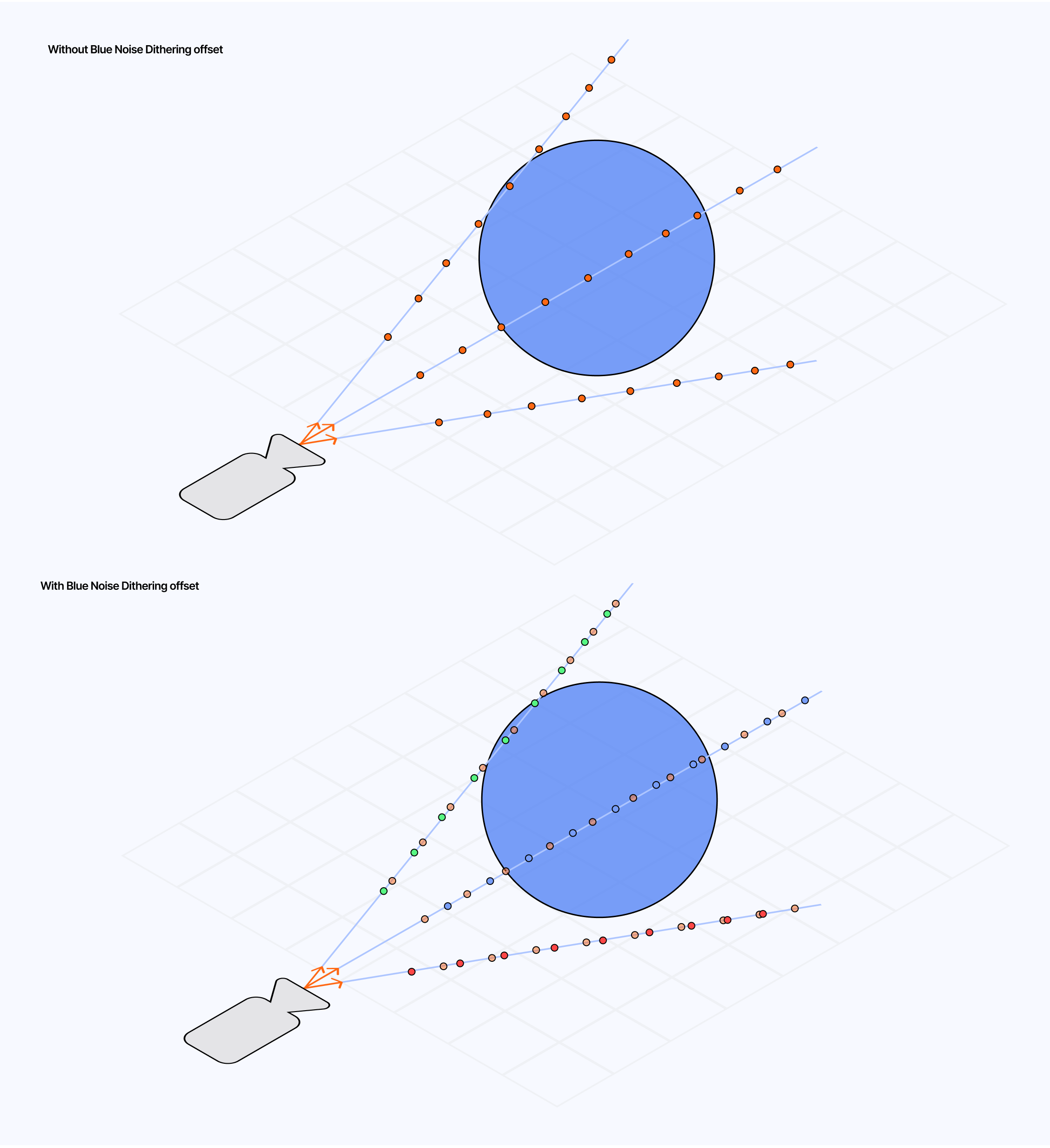 Diagram illustrating the offset introduced by blue noise dithering.