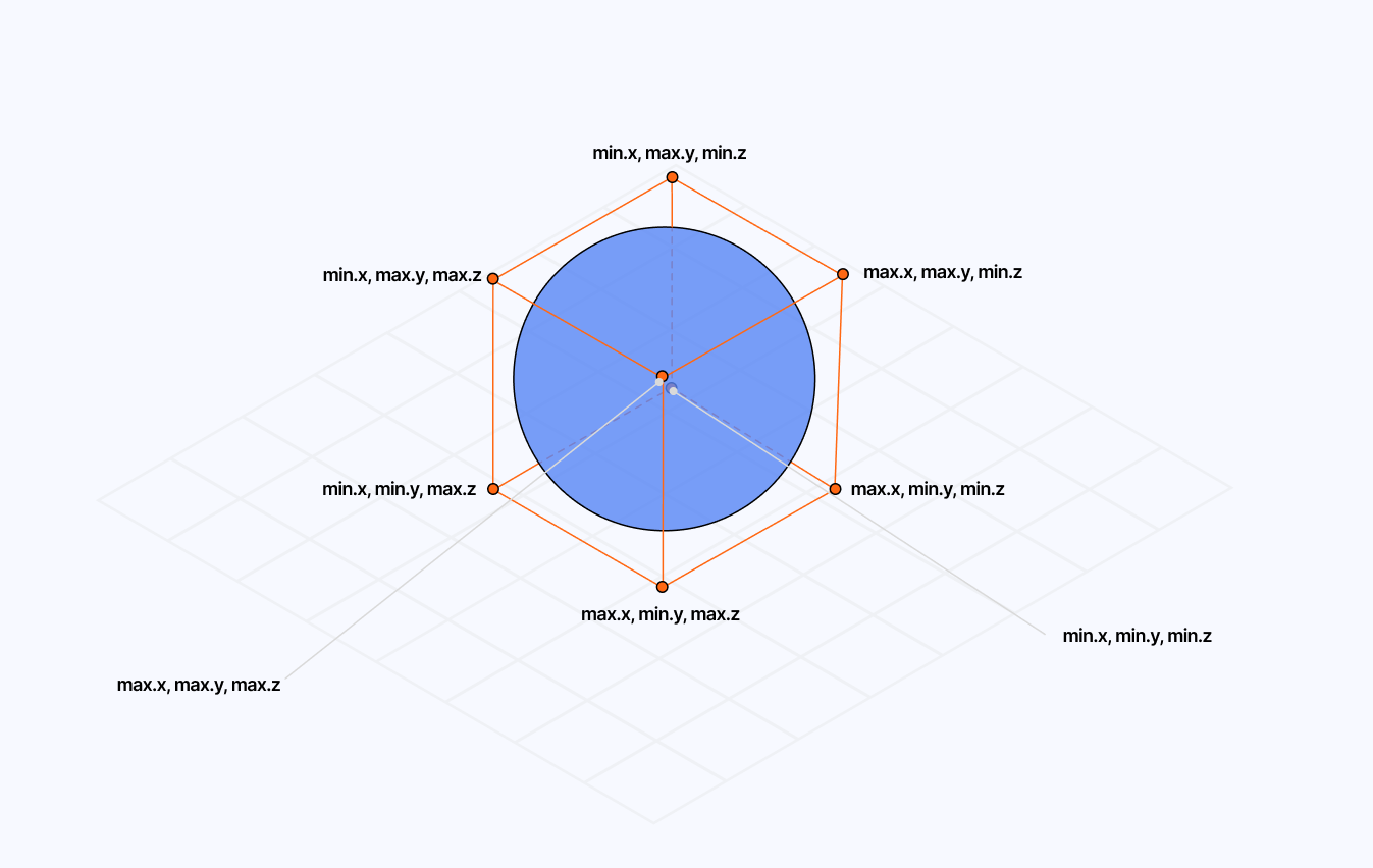 Diagram showcasing the vertices of the bounding box of a given mesh.