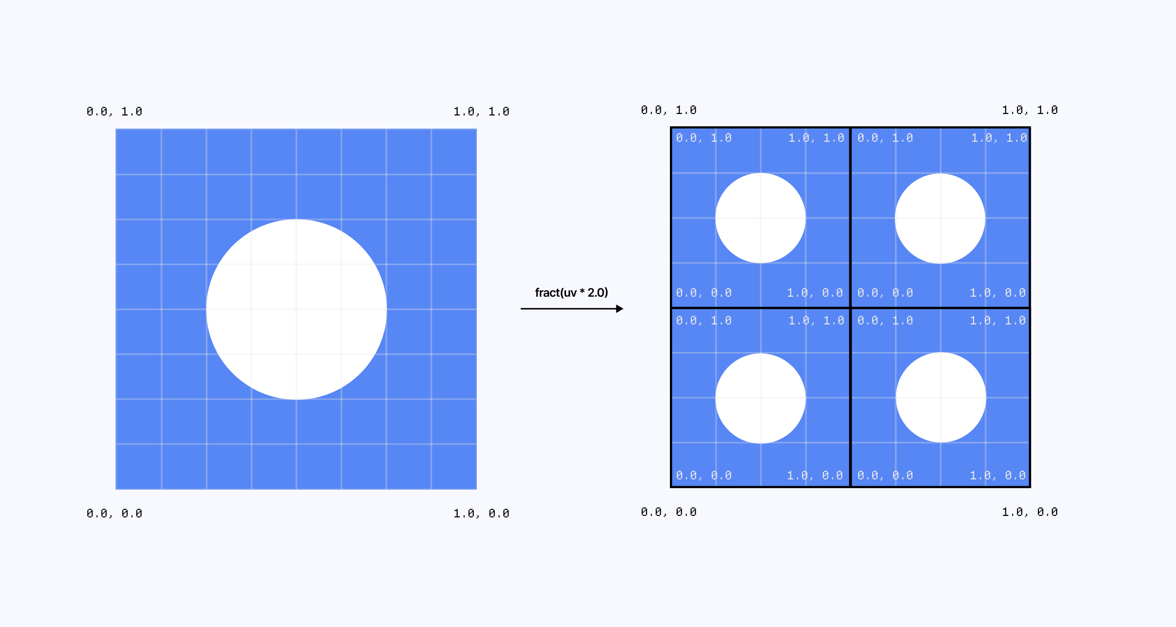 Diagram showcasing the process of repeating patterns in a fragment shader using the fract function