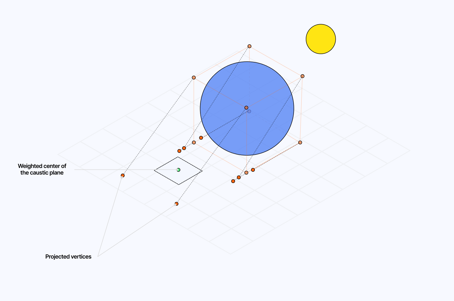 Diagram showcasing how we get the weighted center of our caustic plane.