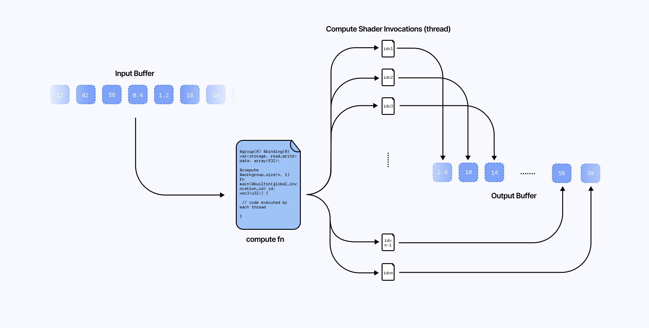 Diagram illustrating an arbitrary buffer passed as input to a compute shader. The shader function is then dispatched in threads, each computing an updated value from the input buffer and writting the result in an output buffer.