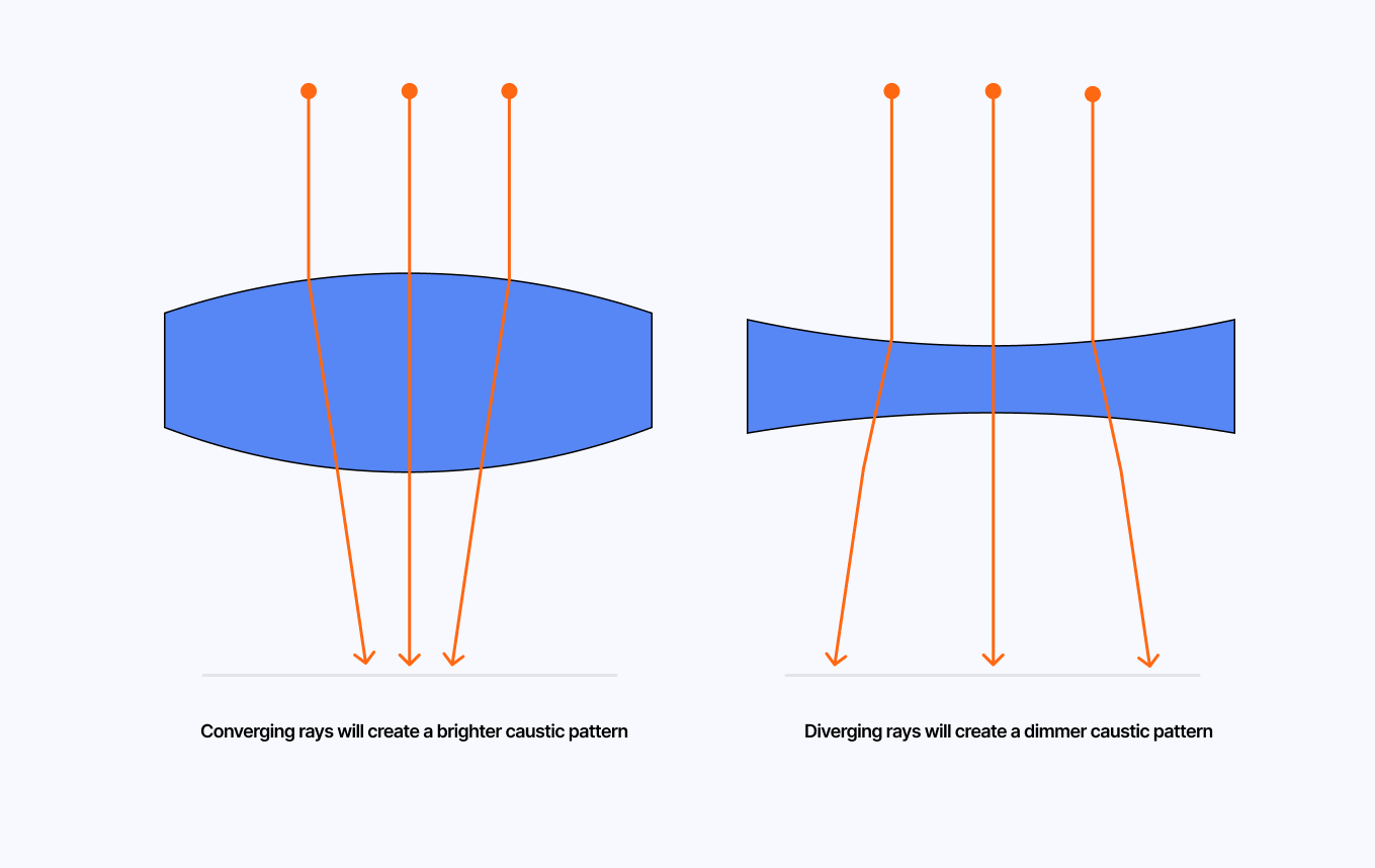 Diagram showcasing the impact of the shape of the surface on the intensity of the resulting caustic effect