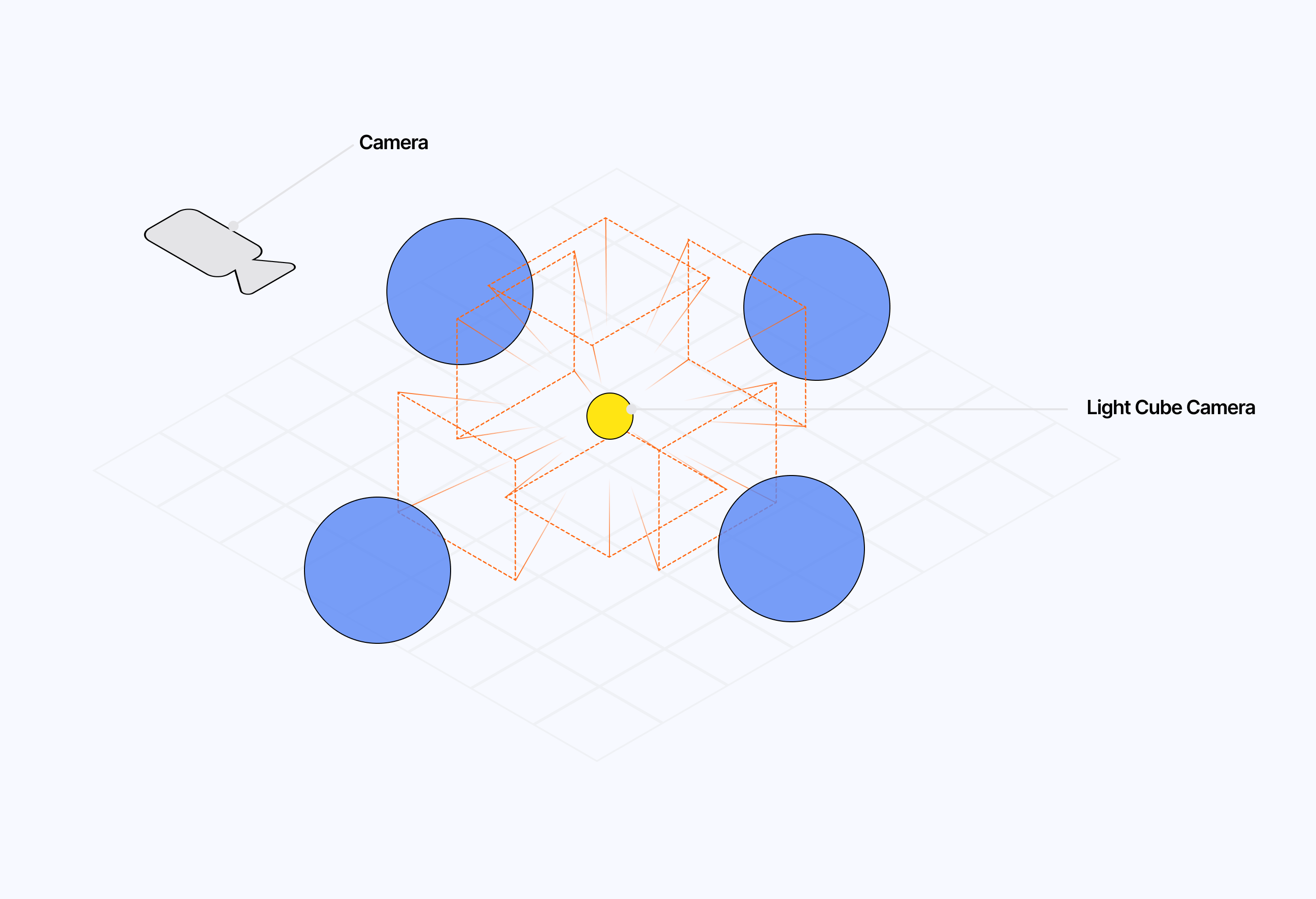 Diagram showcasing a cube camera positioned at the center of a scene and the respective direction of each of its faces.