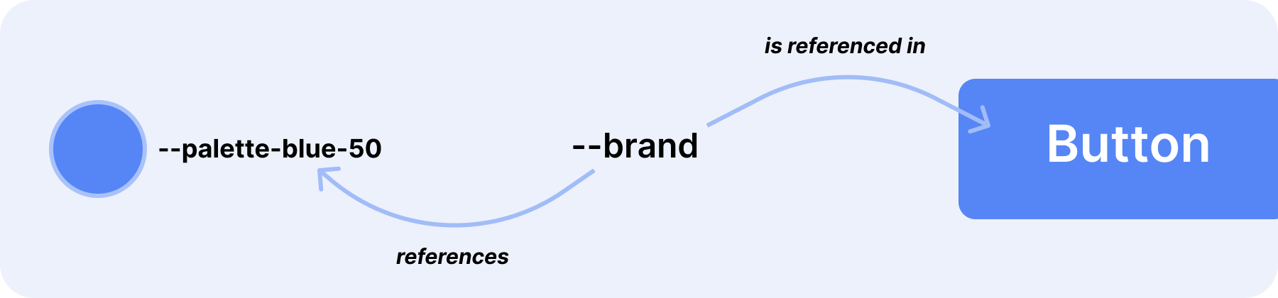 Diagram illustrating the two-tier variable system: the --brand color is used as background color in the button while referencing the color itself.