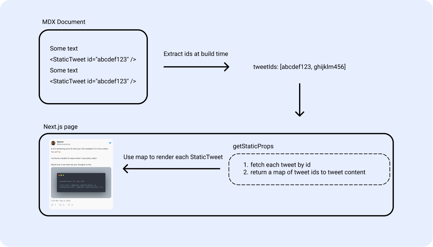 Diagram showcasing the process to extract the Static Tweets out of the MDX document and render them in a Next.js page