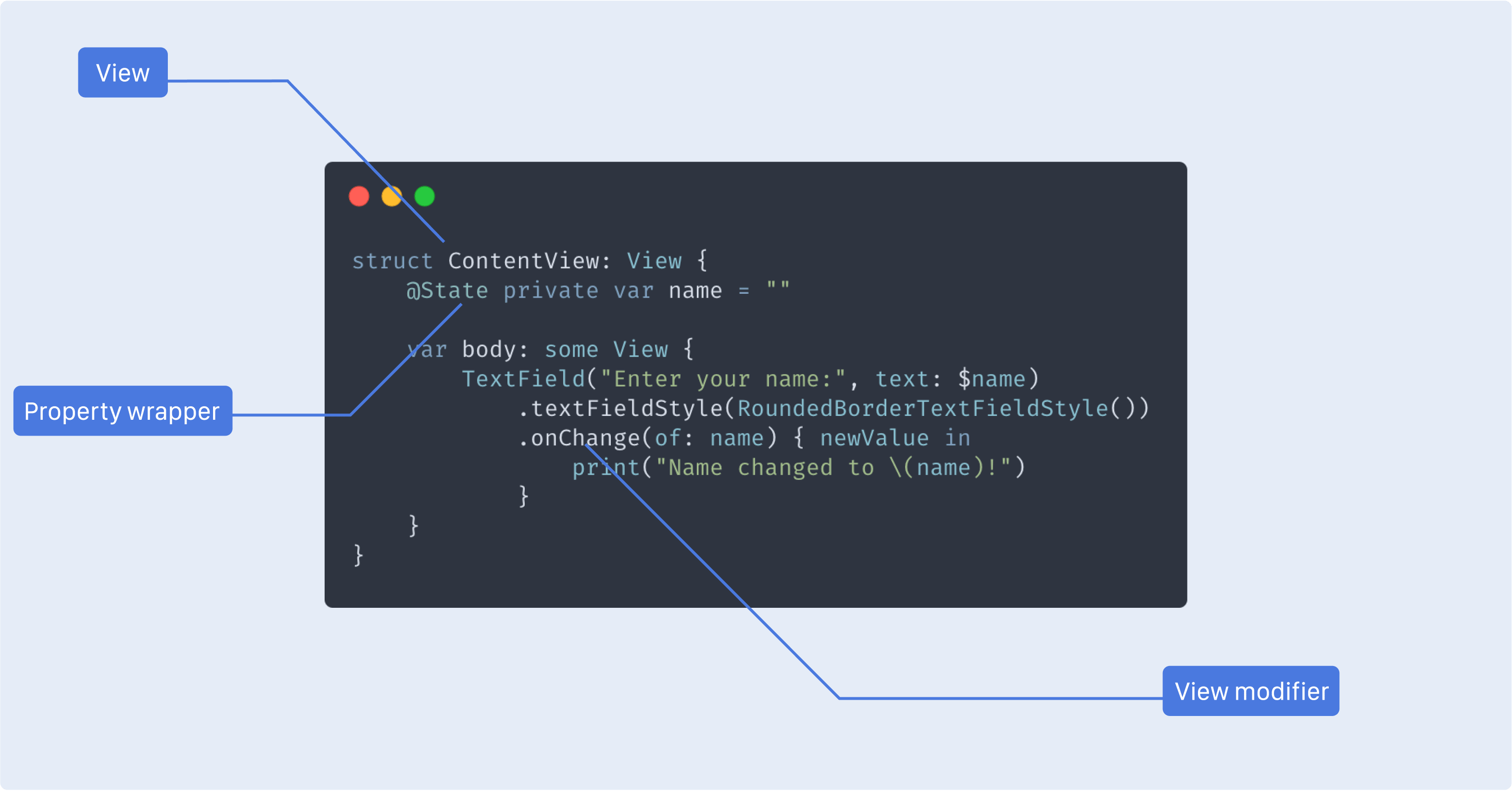 Diagram showcasing the main elements composing a SwiftUI view: View, Property Wrapper and modifier