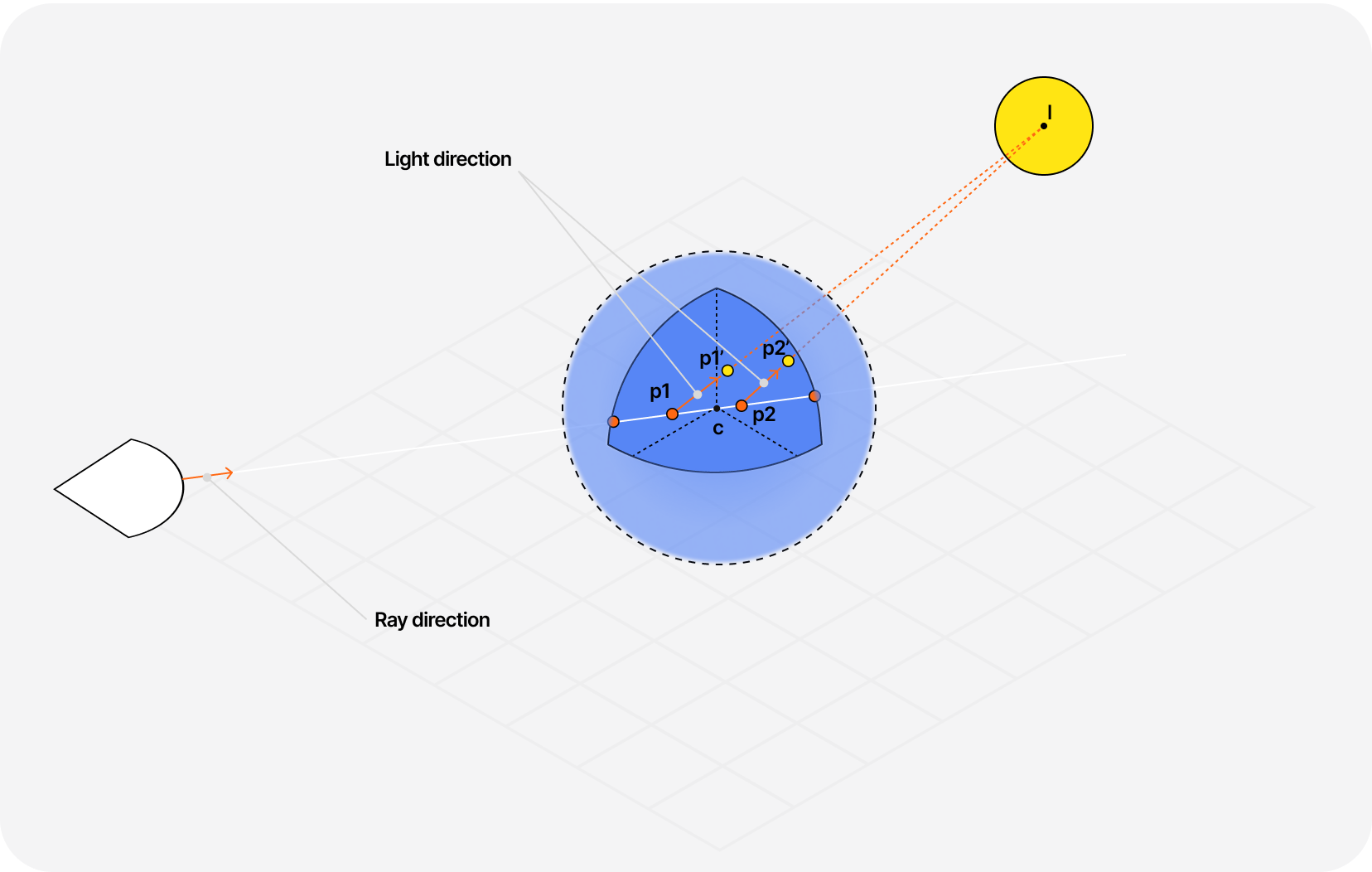 Diagram showcasing 2 sampled points P1 and P2 with both their diffuse lighting calculated by sampling extra points P1' and P2' in the direction of the light