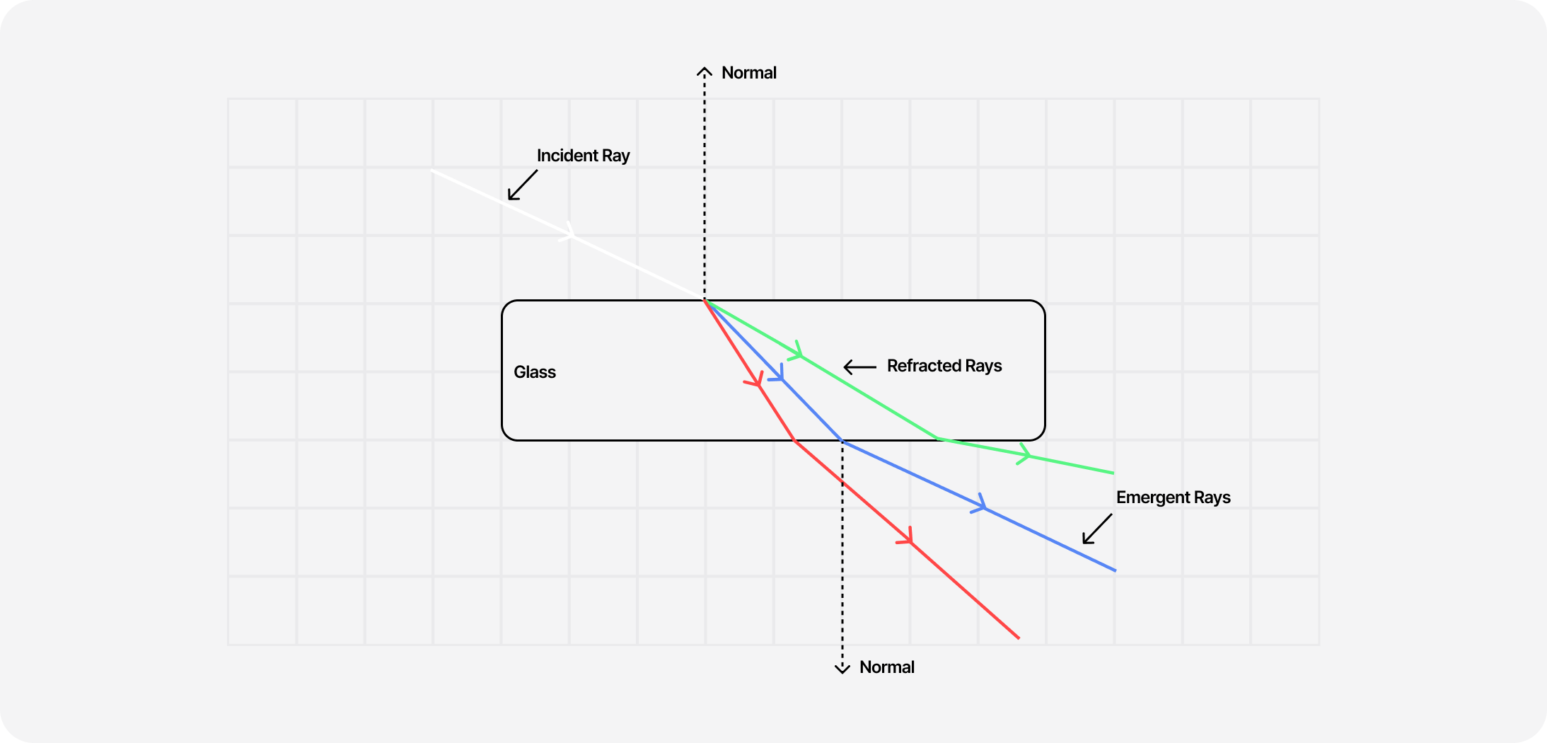 Simple diagram showcasing how light gets refracted and dispersed when passing from one environment to another.