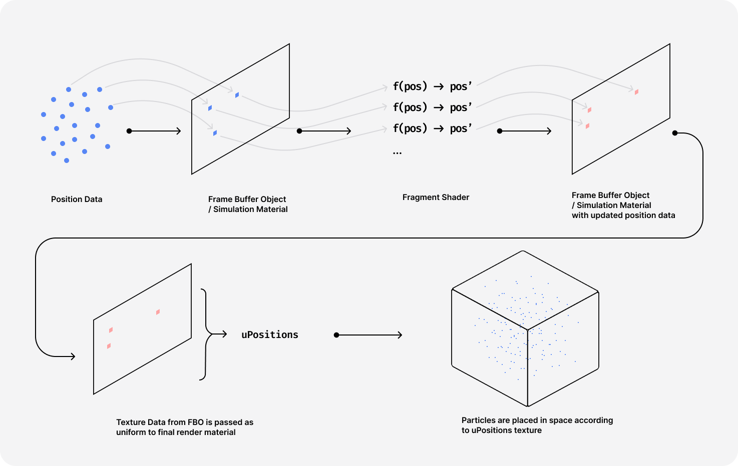 Diagram illustrating how the Frabe Buffer Objects allows to store and update particles position data in a vertex shader and then be read as a texture.