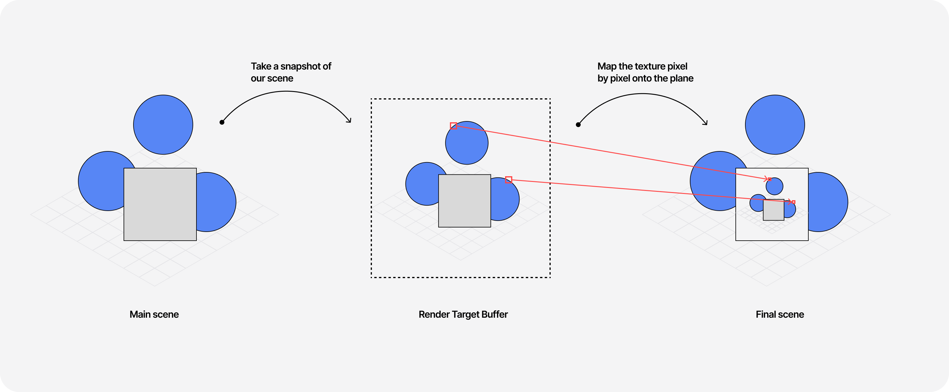 Diagram showcasing how the texture of a render target is mapped onto a mesh. All these steps are executed on every frame.