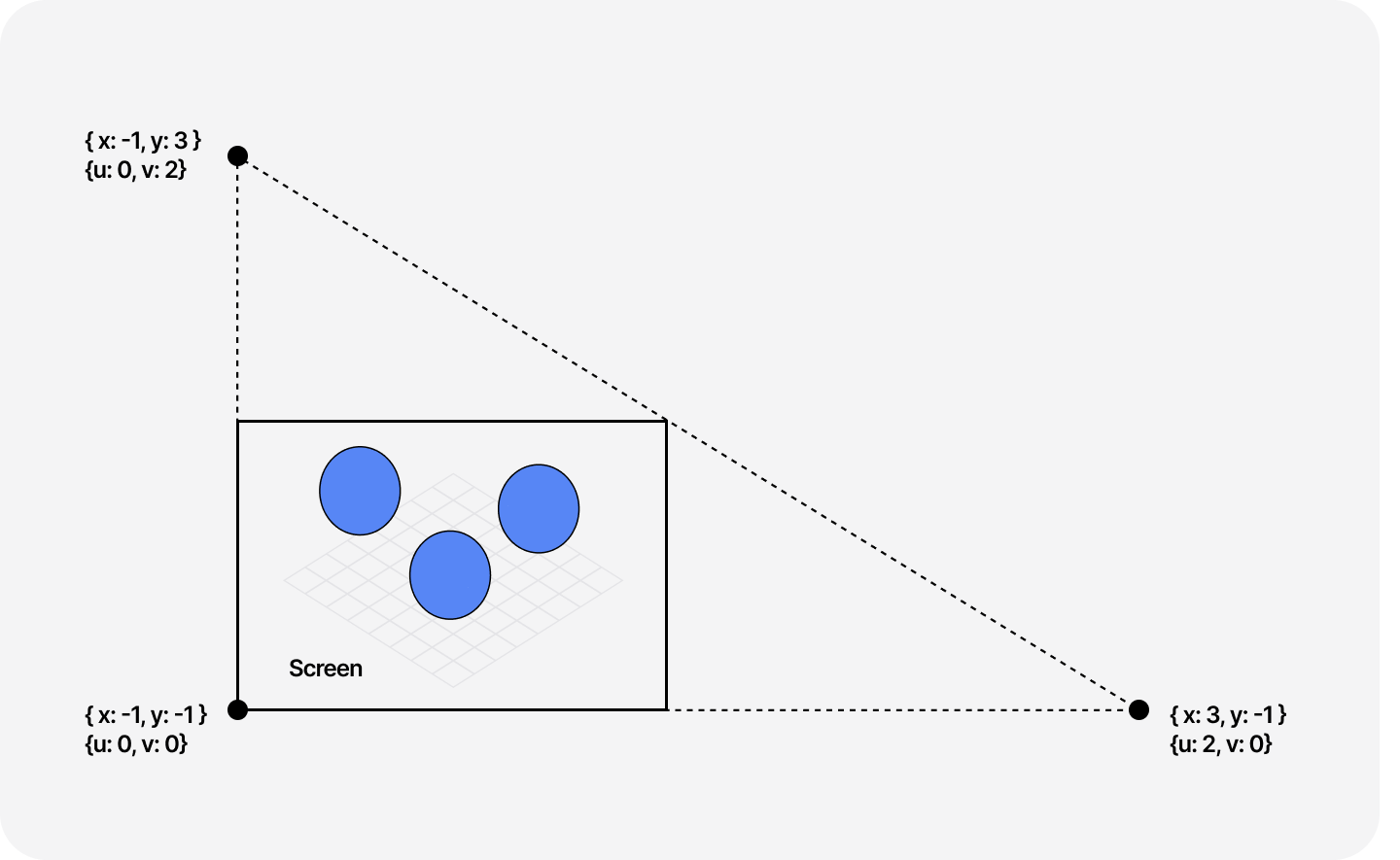 Diagram of the fullscreen triangle geometry returned from the getFullscreenTriangle function