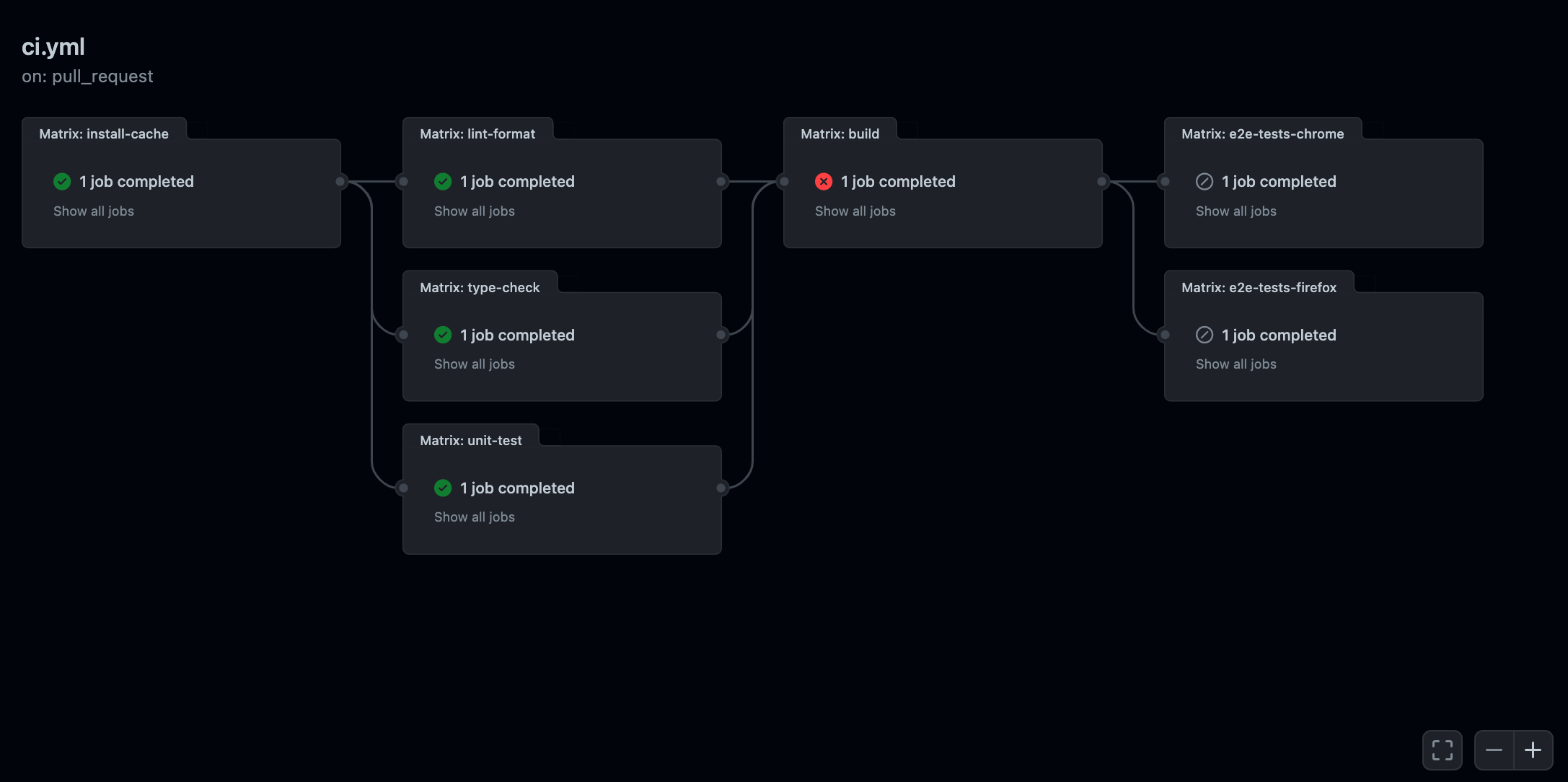 Screenshot of a failed Github workflow run. Notice how failing the 'build' job did not triggered the two parallel e2e jobs as they were dependent on this job to be successful.