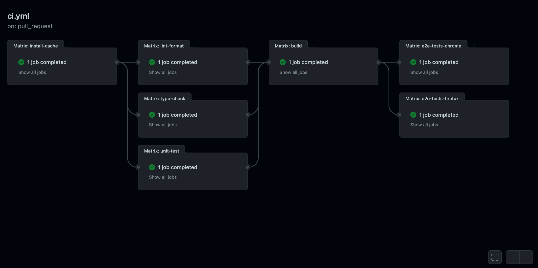 Screenshot of a successful Github workflow run showcasing each jobs and their dependencies with one another.