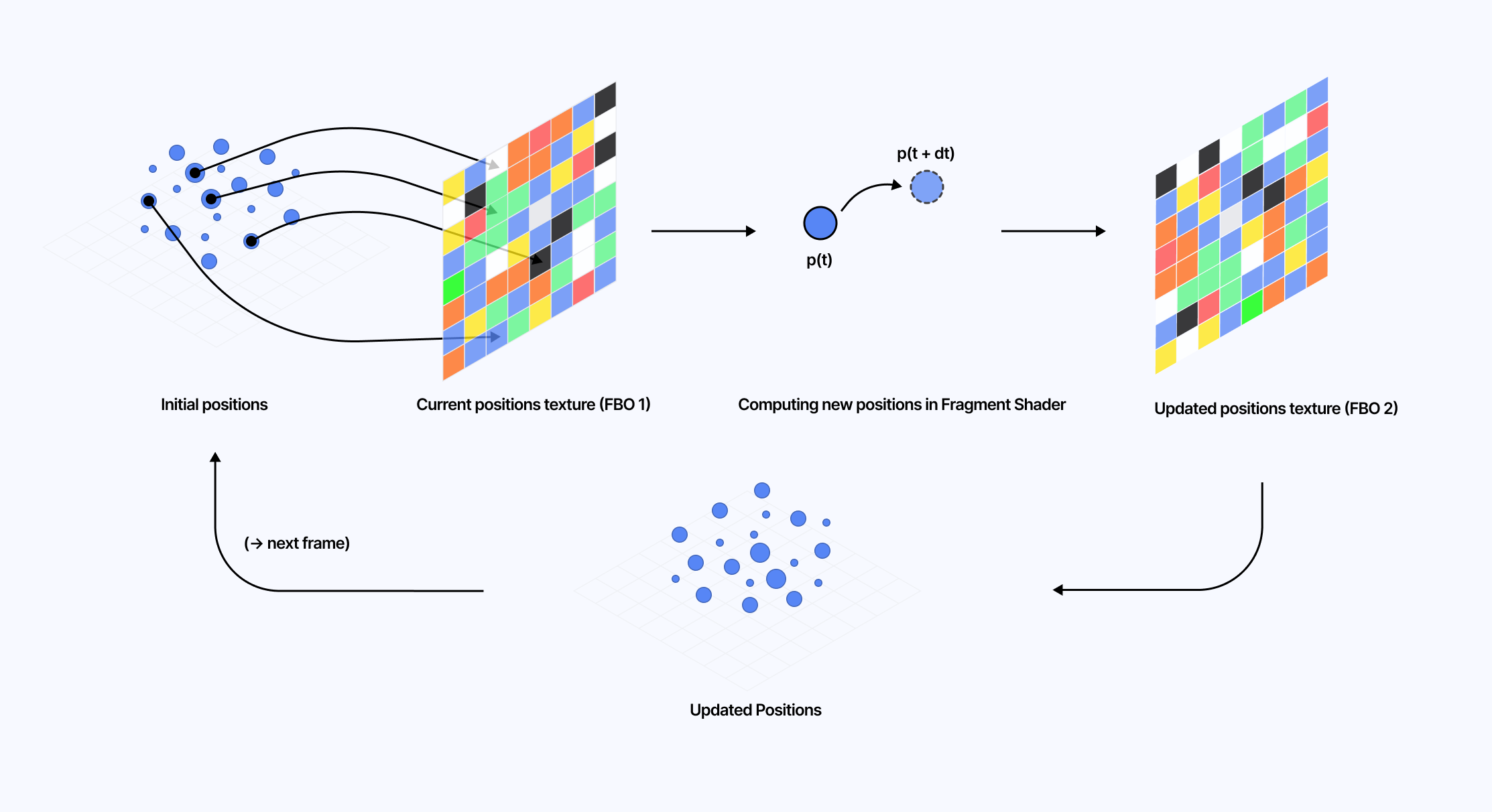 Diagram showcasing the process behind 'GPGPU particles' and how we leveraged the texture of a Frame Buffer Object to read/write the positions and updated position of each particle on the GPU.