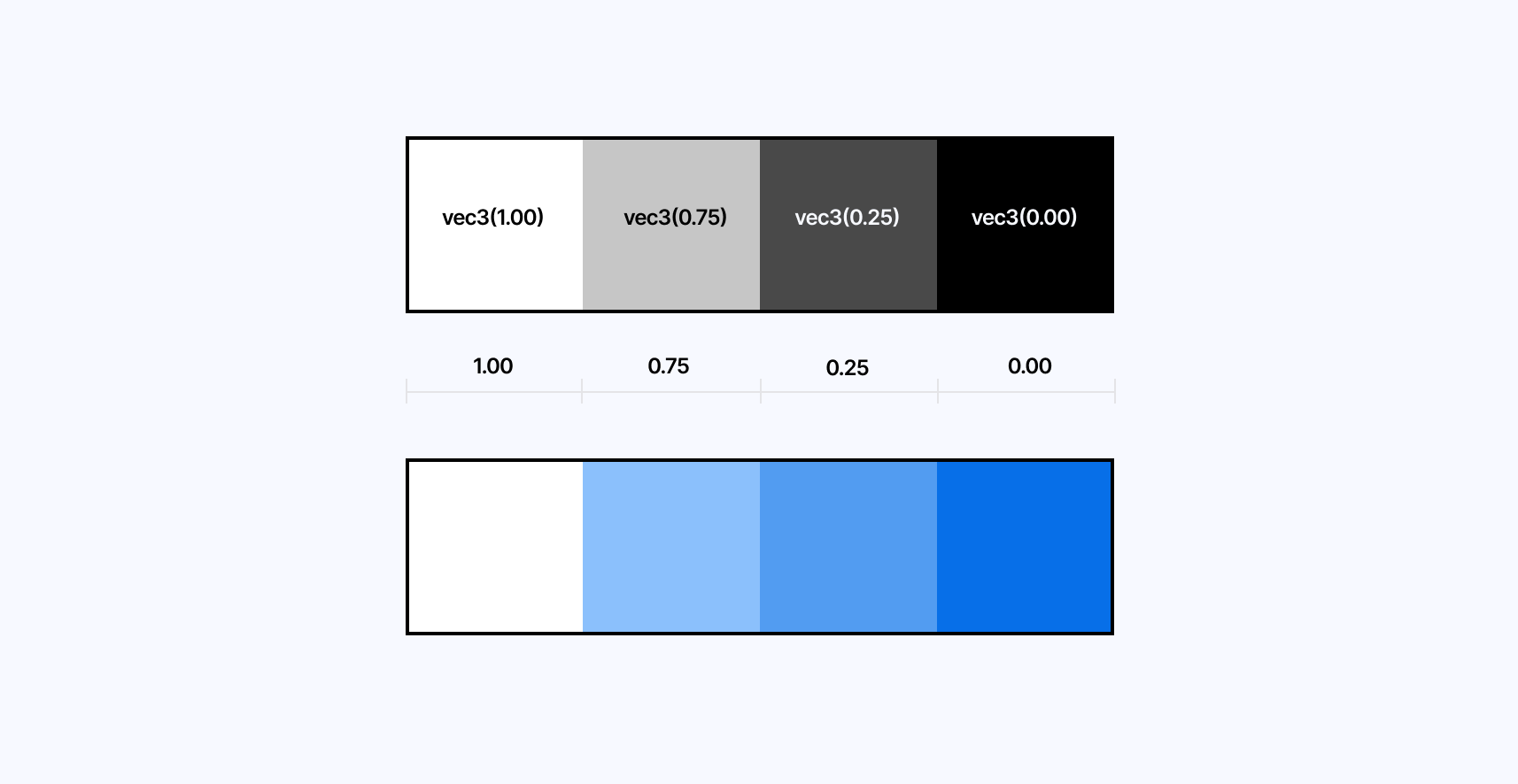 Diagram showcasing how to use the grayscale values to sample a texture containing the same amount of colors