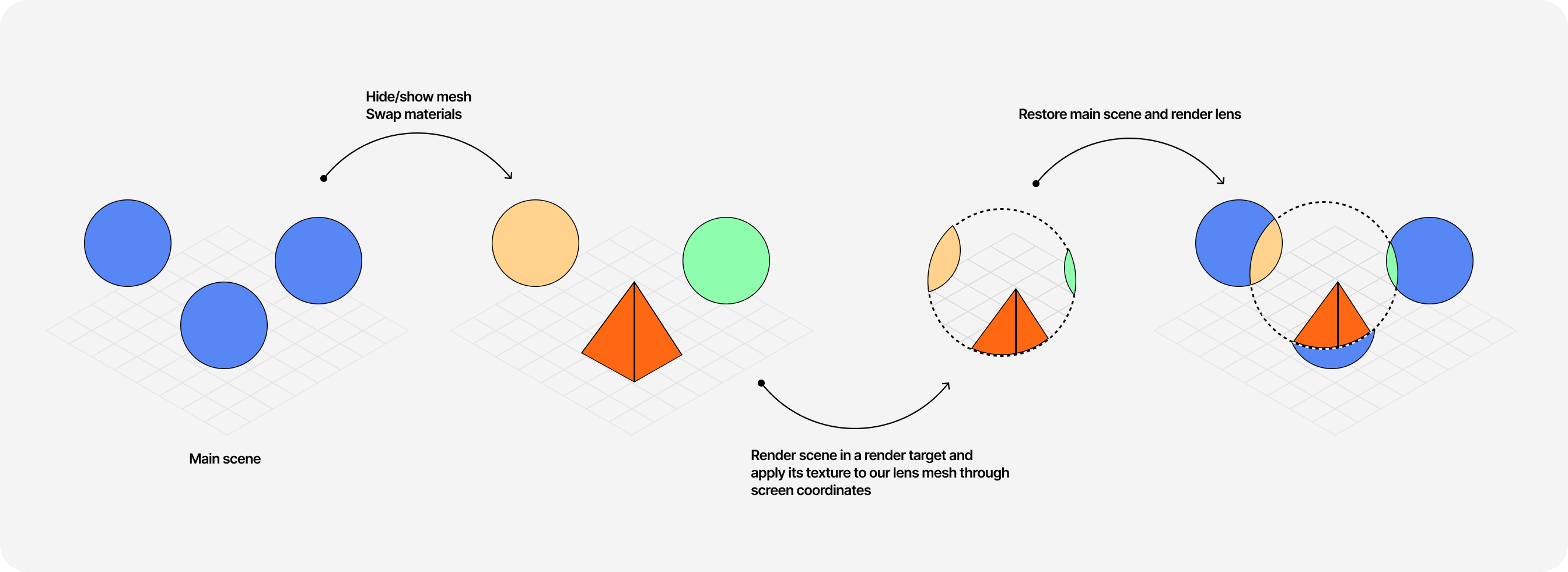 Diagram showcasing materials and meshes being swapped within the render loop before being rendered in a render target