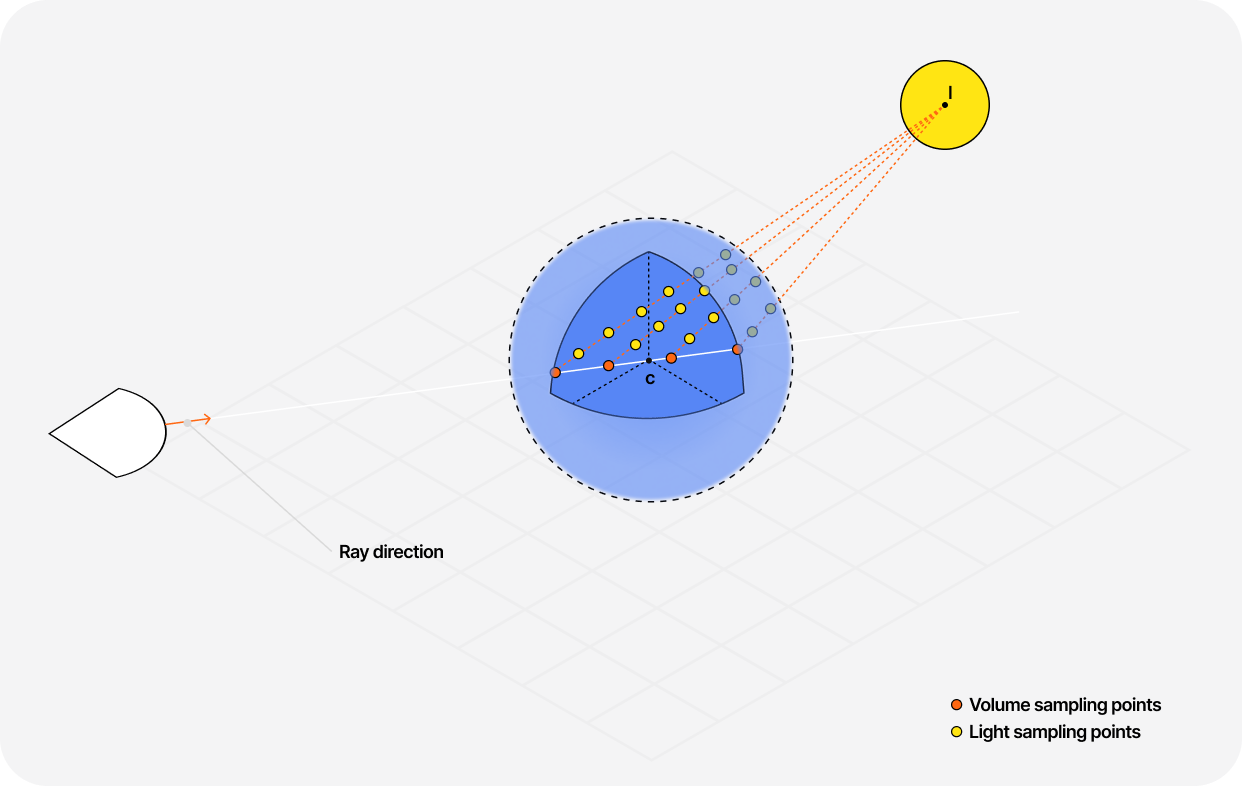 Diagram showcasing how we sample multiple points of lights in the direction of the light through our volume for each sampled point in the Raymarching loop.