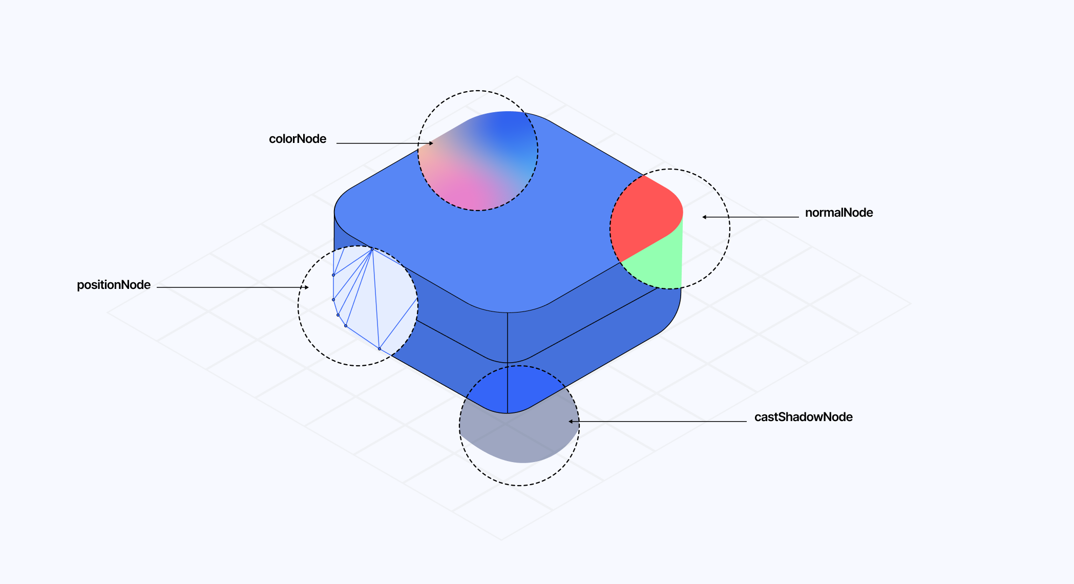 Diagram illustrating an arbitrary set of nodes for a given material and a representation of the data they can override.