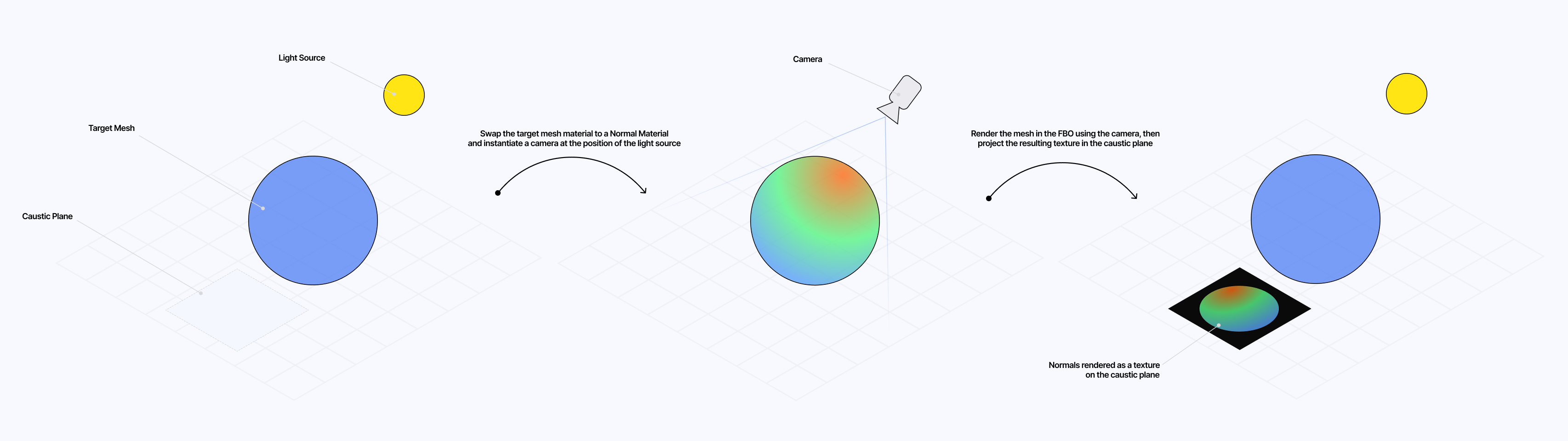 Diagram showcasing the process of swapping the material of the target mesh to our normal material to then render it in a dedicated render target to obtain a texture that can be used as input to any material