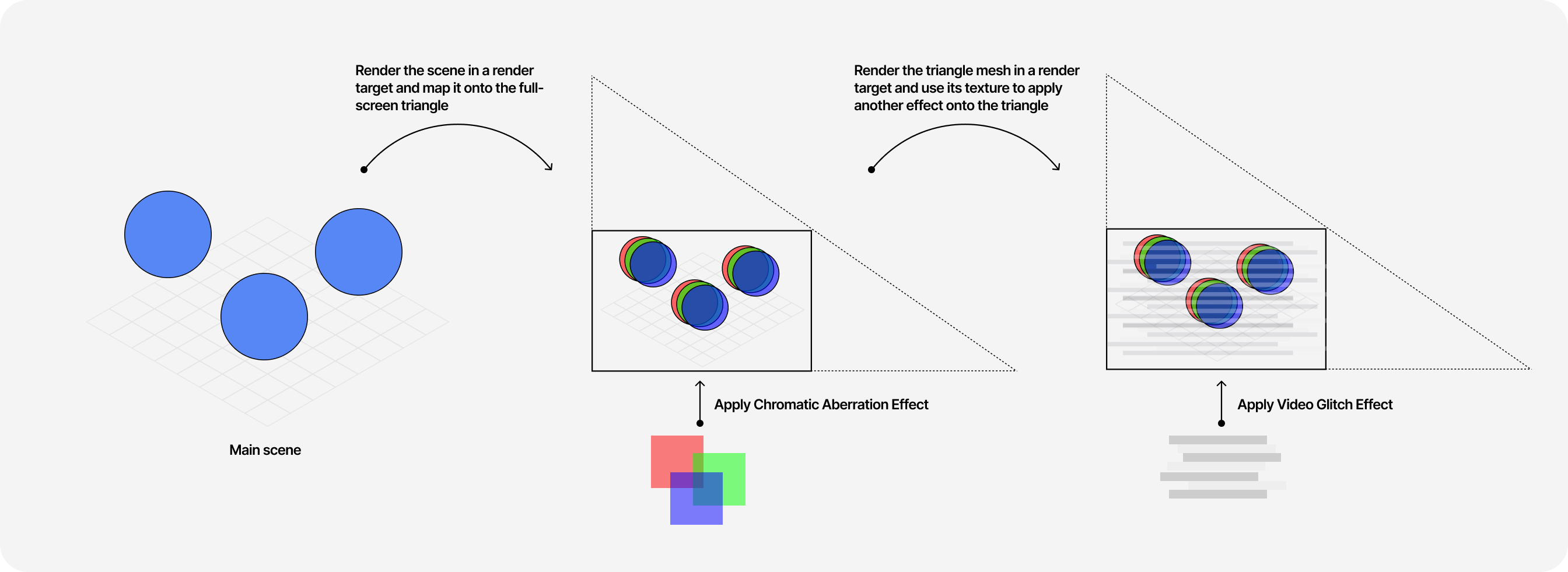 Diagram detailing a post-processing effect pipeline leveraging render targets and a fullscreen triangle