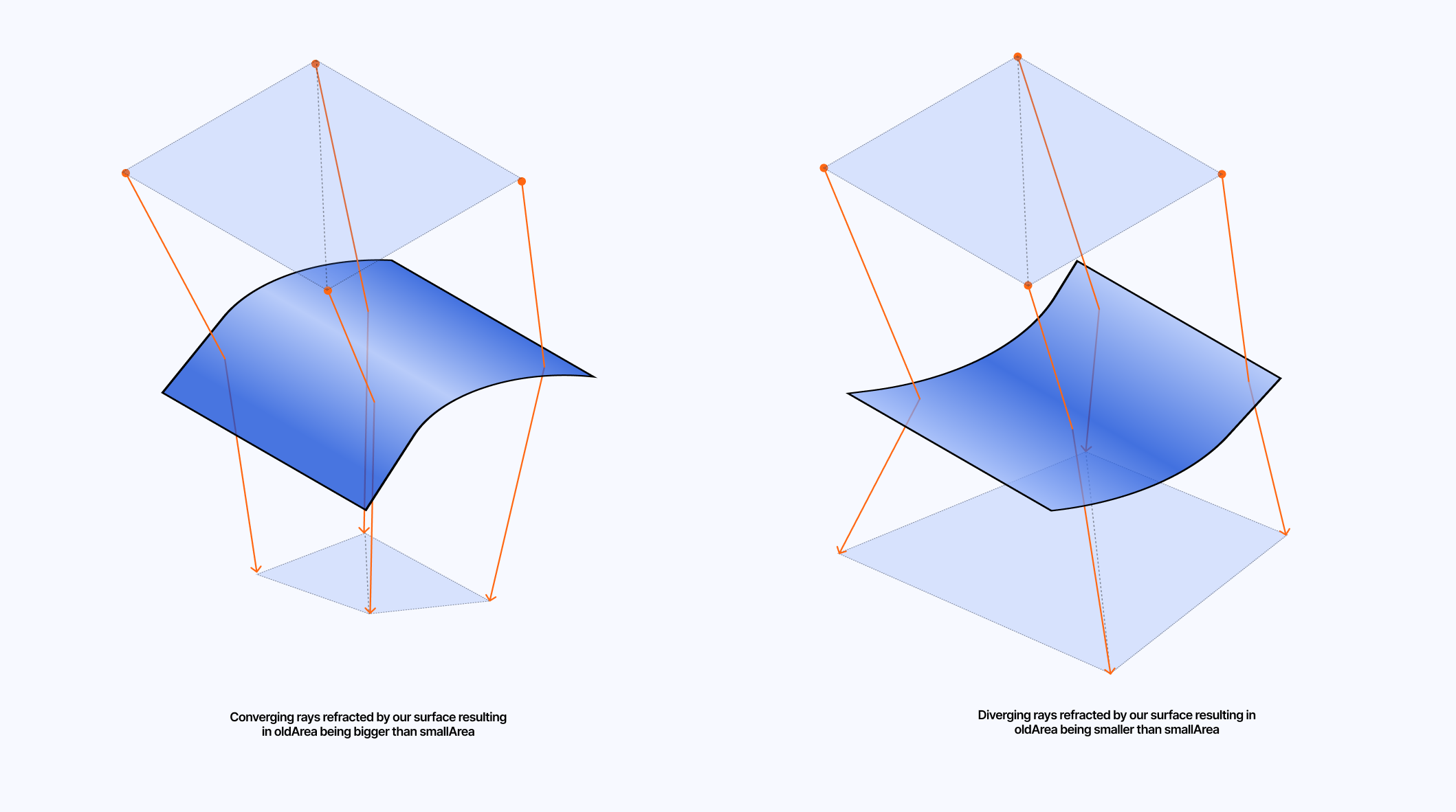 Diagram showcasing how comparing the surface obtained via partial derivatives before and after the refraction through a surface can tell us whether the intensity of the caustic effect should be weaker (diverging rays -> bigger refracted surface) or brighter (converging rays -> smaller refracted surface).