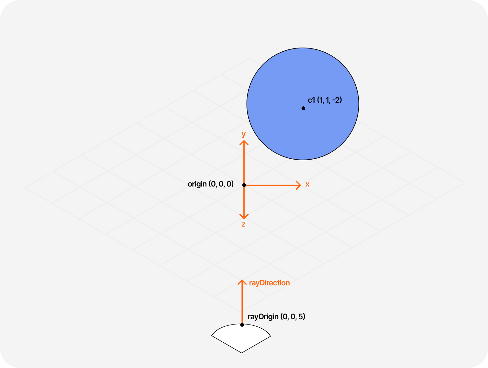 Diagram representing the position of a theoretical sphere and our ray origin in relation to the center of the scene.