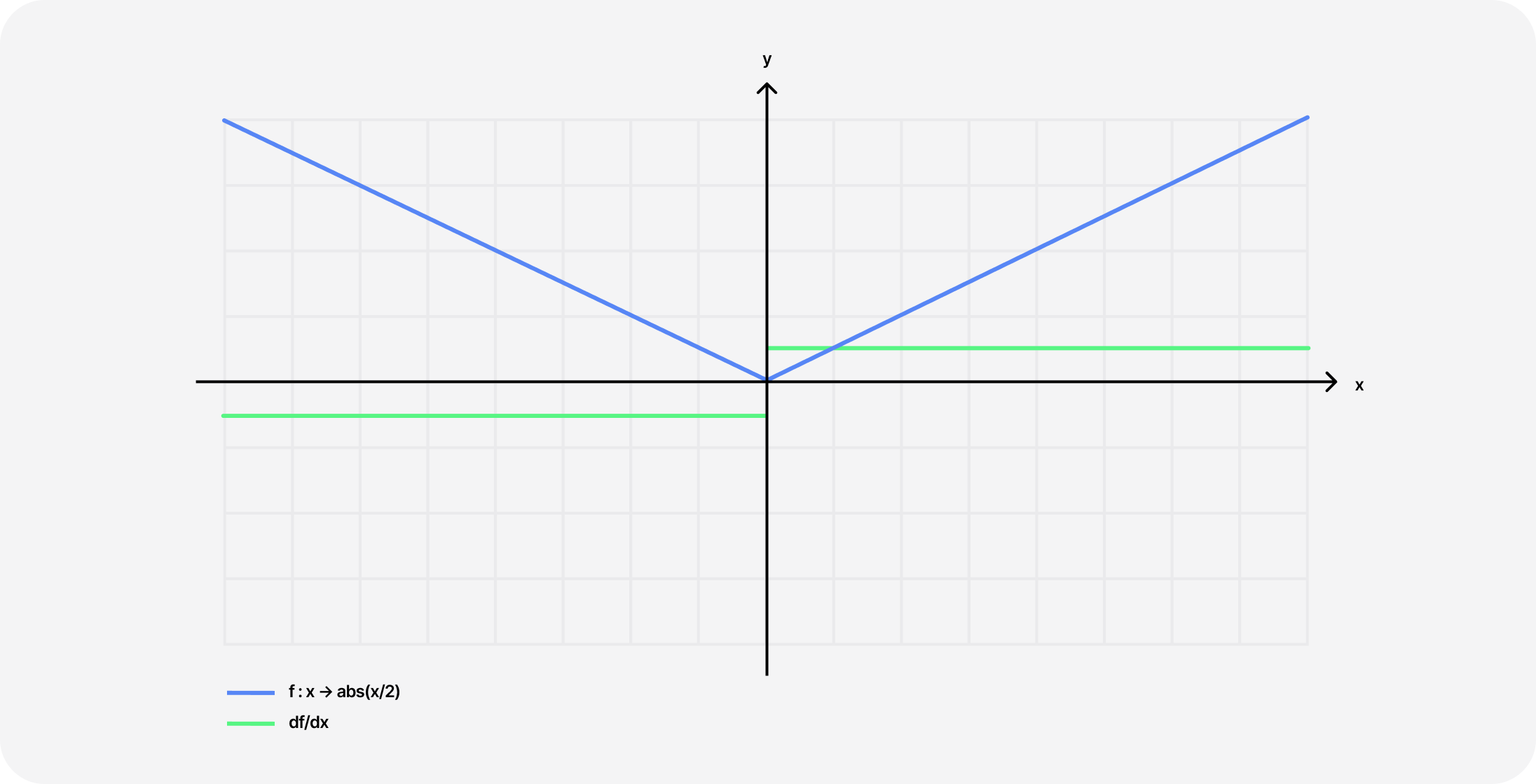 Chart representing a non-smooth intersection of 2 objects through the function f:x -> abs(x/2) and its derivative which is discontinued.