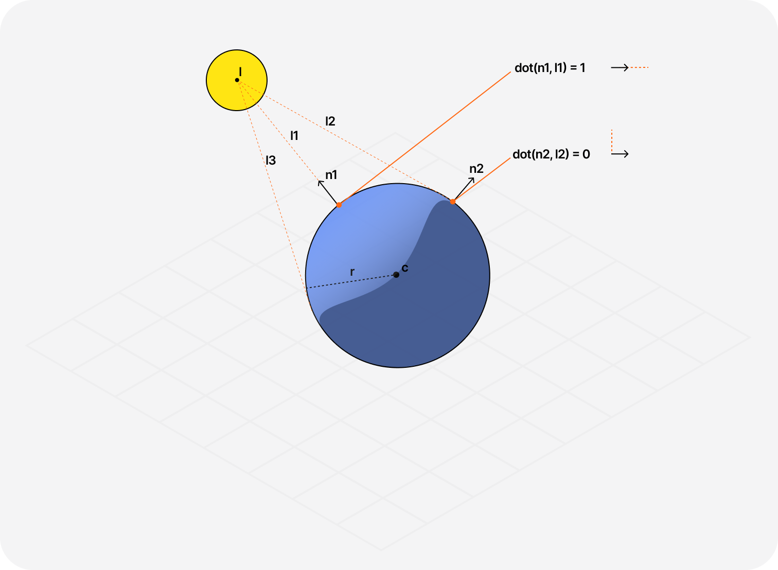 Diagram showcasing how the dot product is used to obtain the 'amount' of light that a given point receives from a given light source.