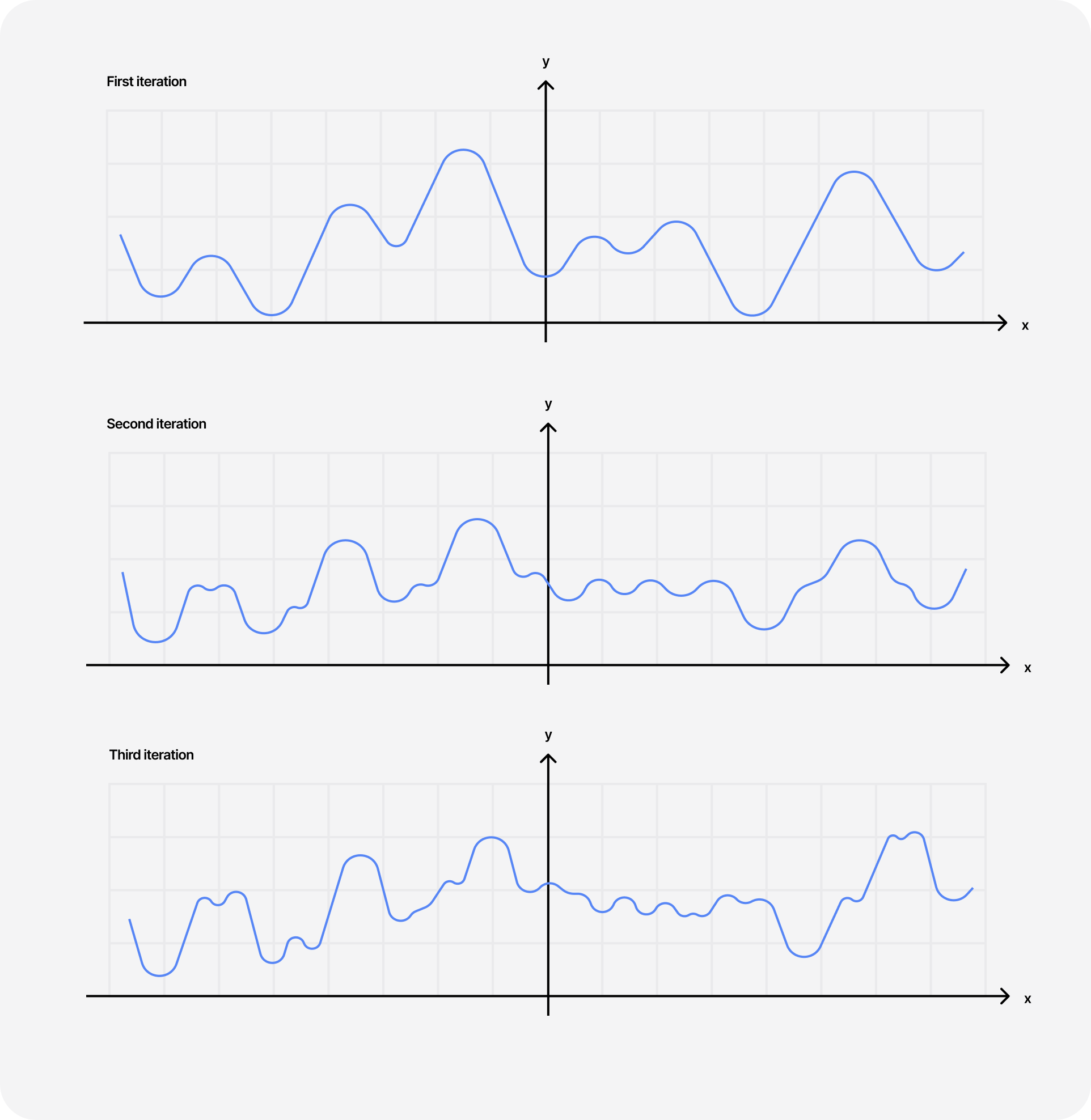 Charts representing the application of a noise on top of itself through 3 octaves, where at each octave we decrease its amplitude and increase its frequency, thus yielding a more organic-looking and sharper noise the bigger the maximum octave number is.