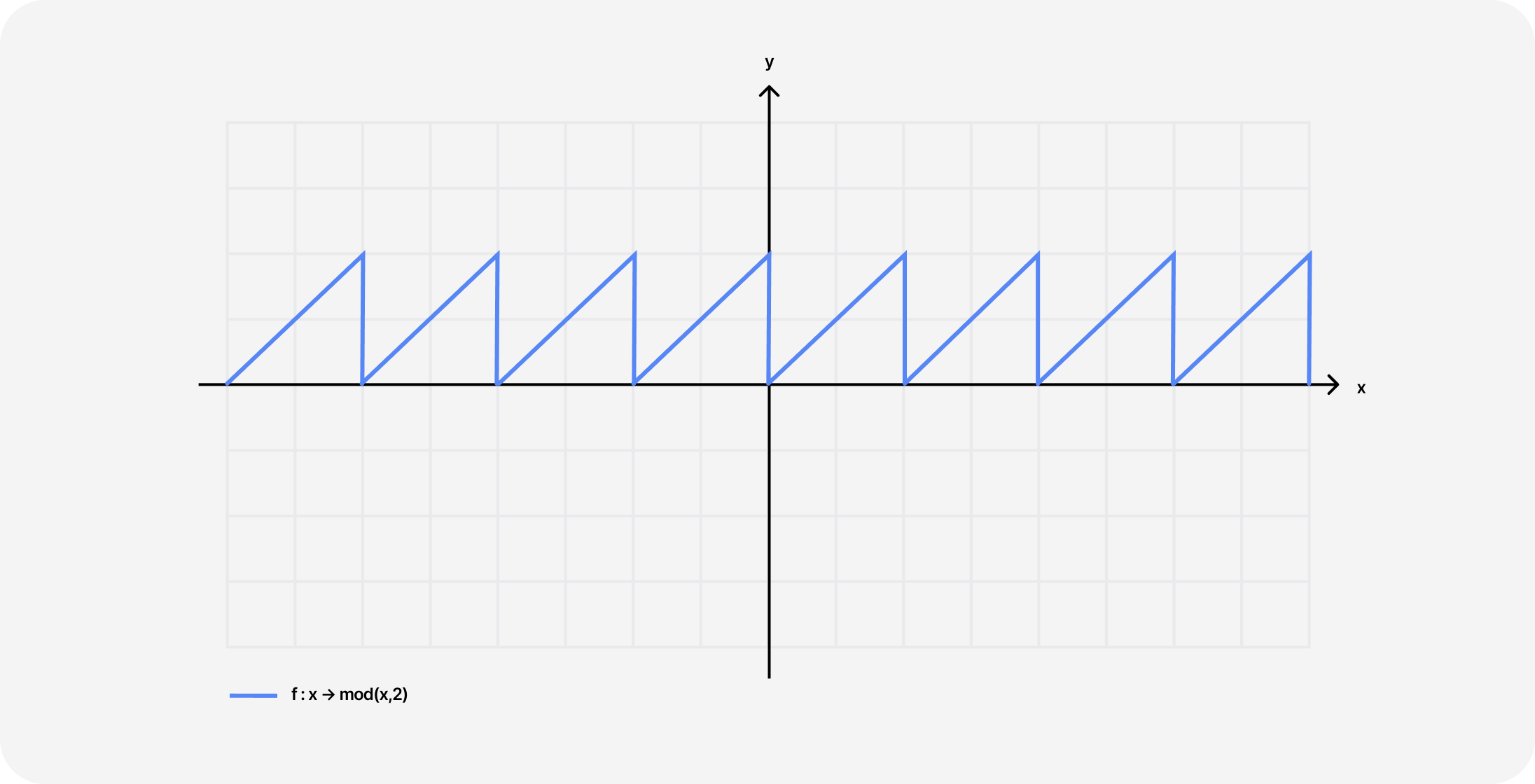 Chart representing the mod function with a period of 2. Notice the repeating pattern along the x-axis. Now use this model to picture in your mind the same repetition happening along all axis x, y, and z in our raymarched scene.