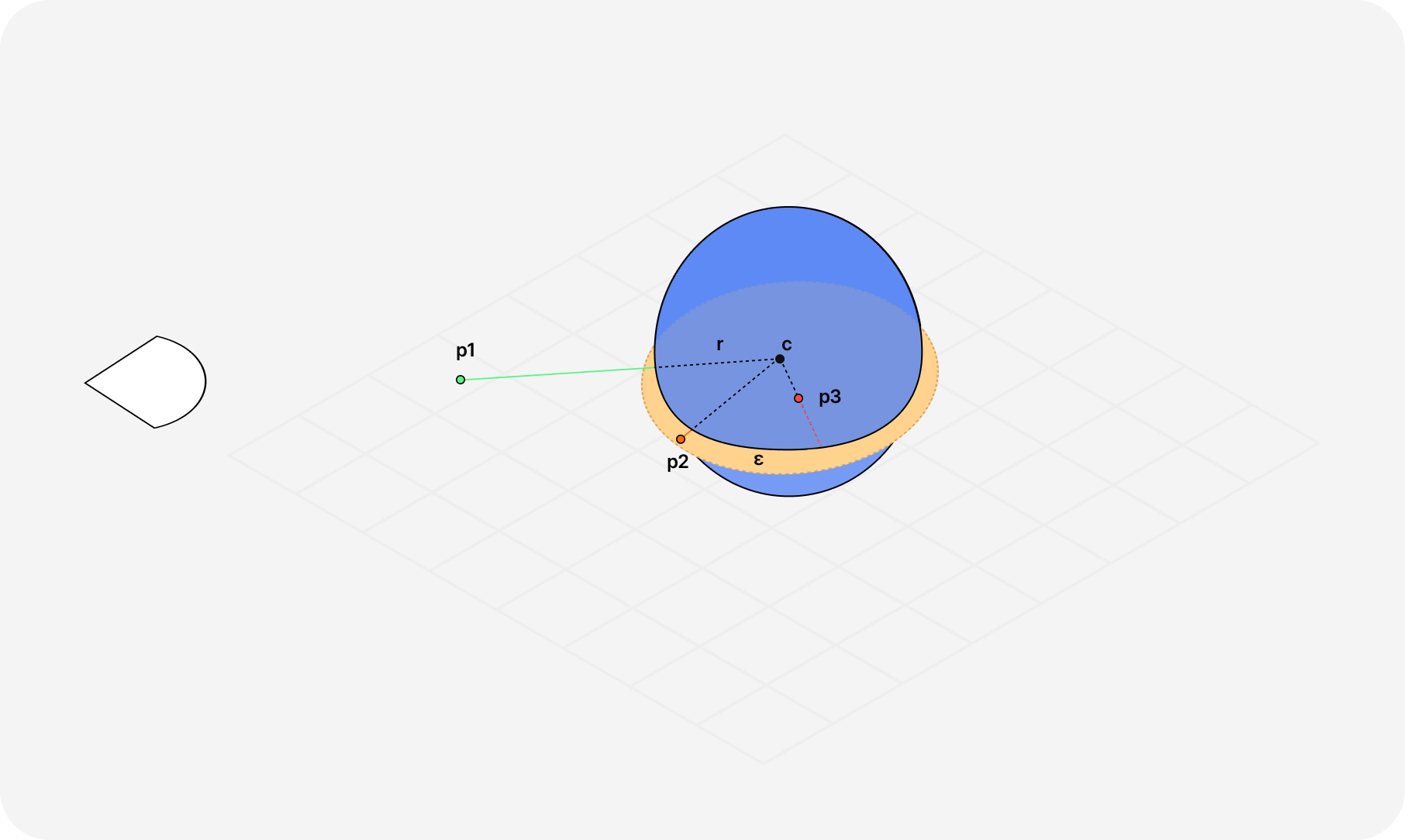 Diagram showcasing 3 points, P1, P2, and P3, being respectively, at a positive distance, small distance, and inside a sphere.