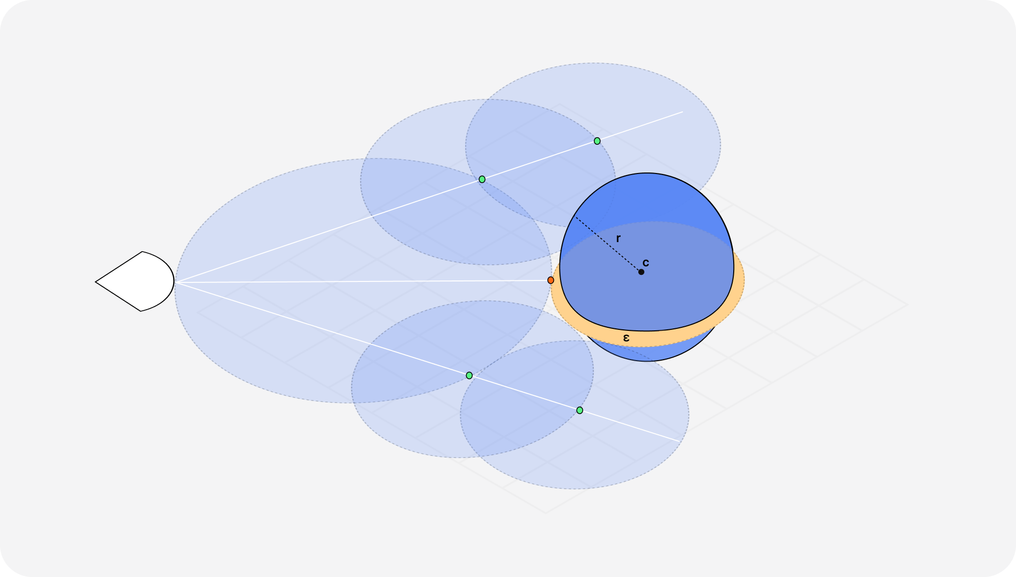 Diagram showcasing the Raymarching process of 3 rays beamed from a single point and marching step-by-step by a distance d obtained through a Signed Distance Field