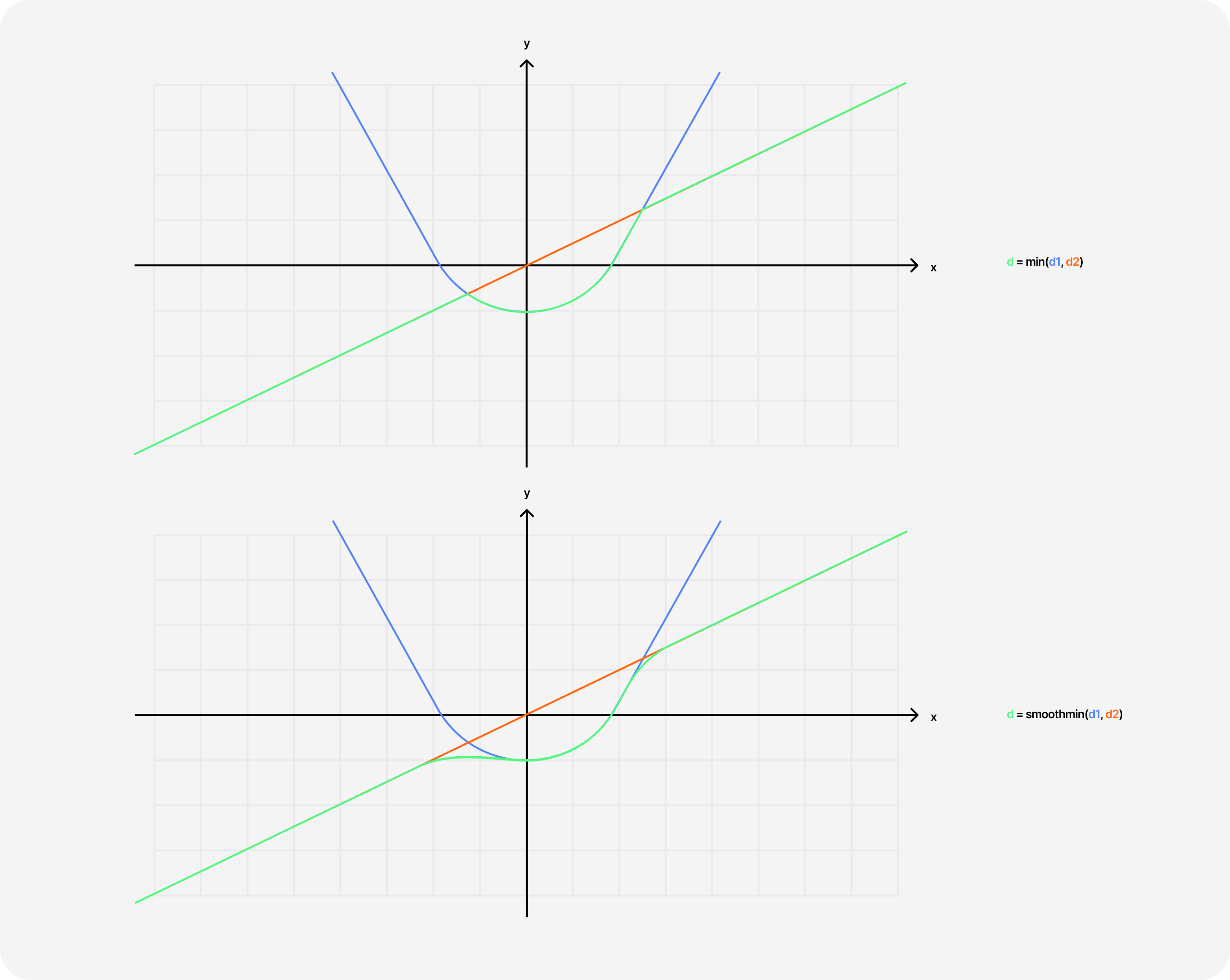 Charts representing respectively a curve obtained by using the standard min operator and a curve obtained by using smoothmin.